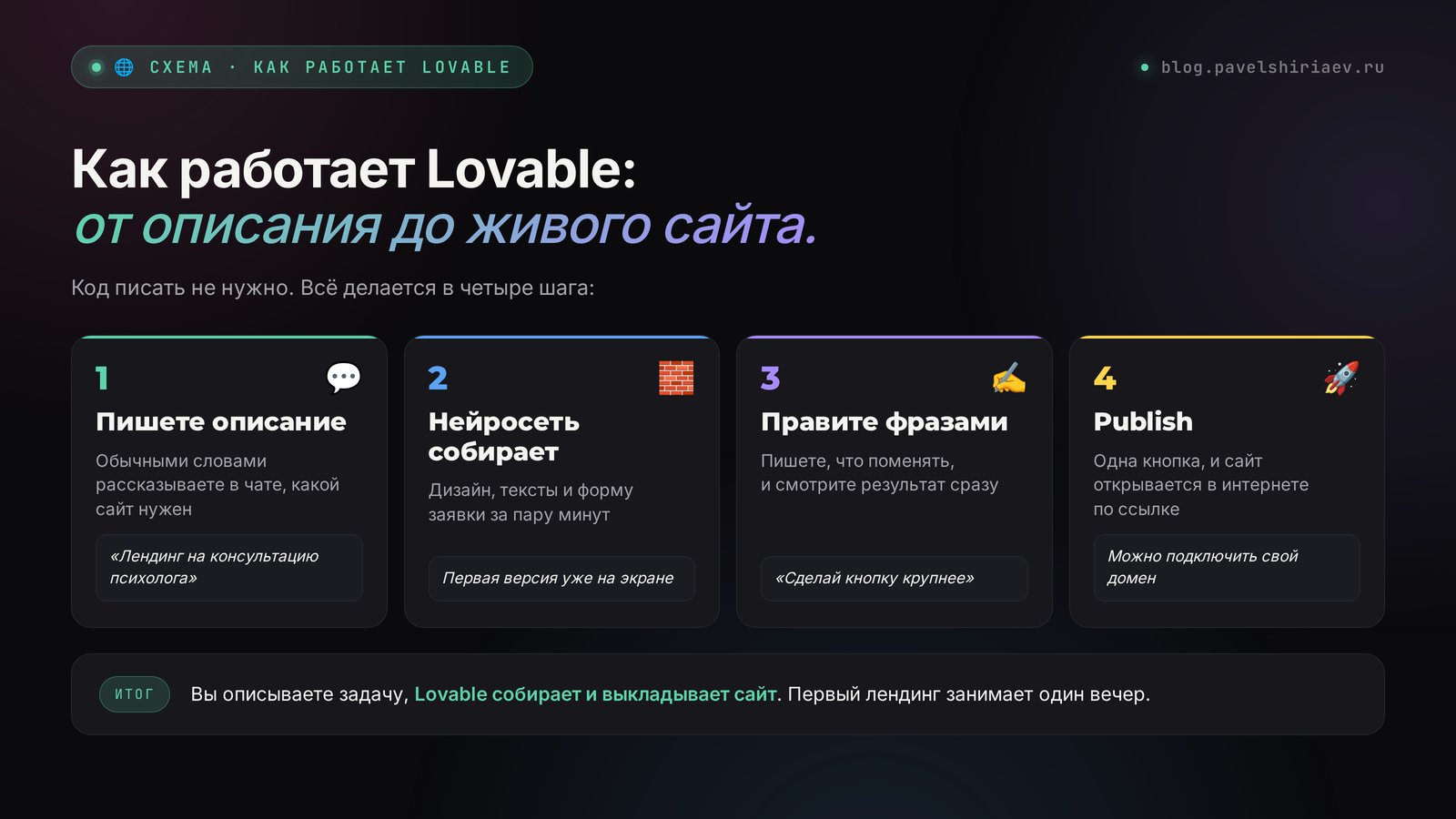 Lovable простыми словами: вы пишете описание сайта в чат, нейросеть собирает дизайн, тексты и форму заявки и публикует страницу