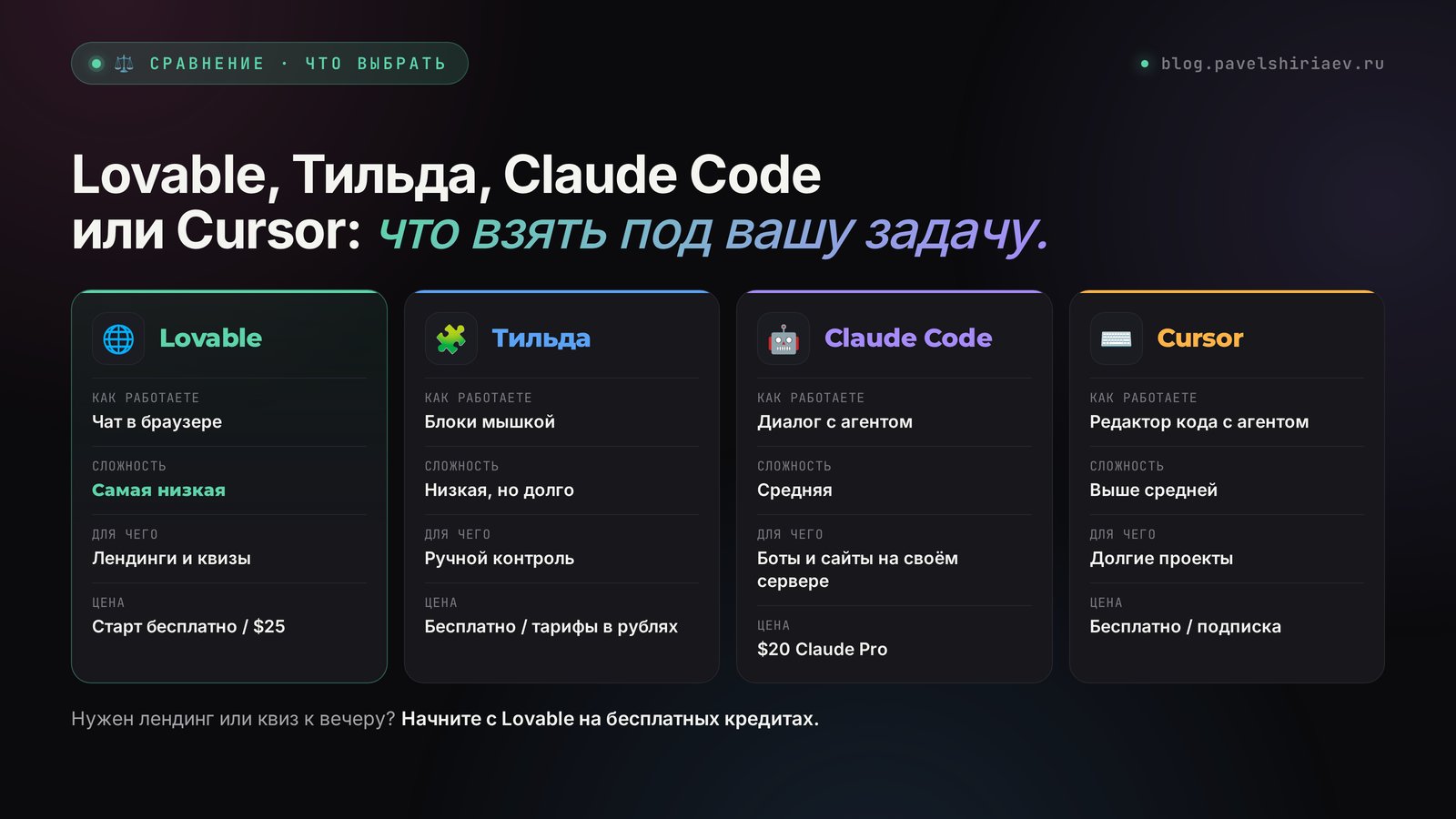 Lovable, Тильда, Claude Code и Cursor: сравнение по сложности, задачам и цене старта в 2026