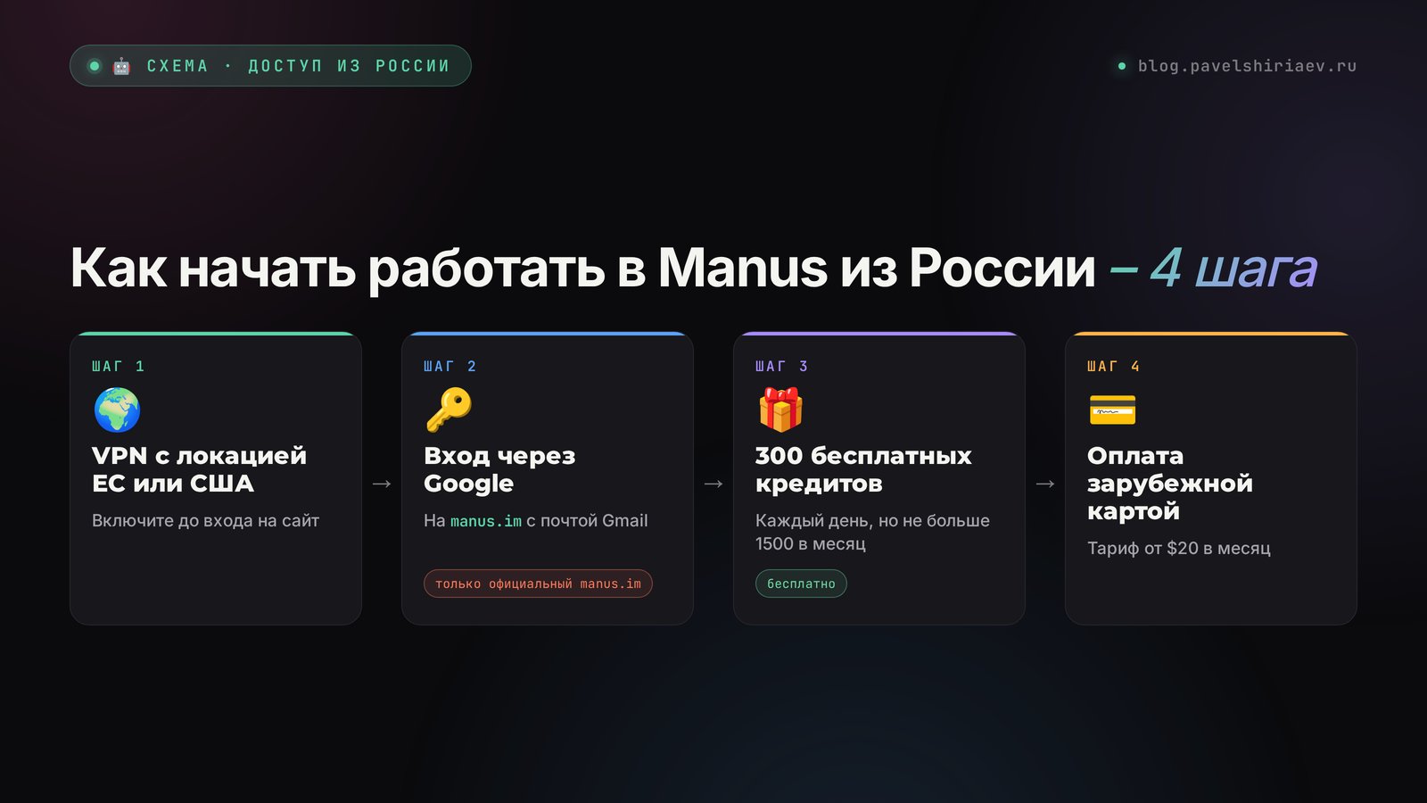 Как начать работать в Manus из России за 4 шага: VPN с локацией ЕС или США, официальный сайт manus.im и вход через Google, 300 бесплатных кредитов в день, оплата зарубежной картой