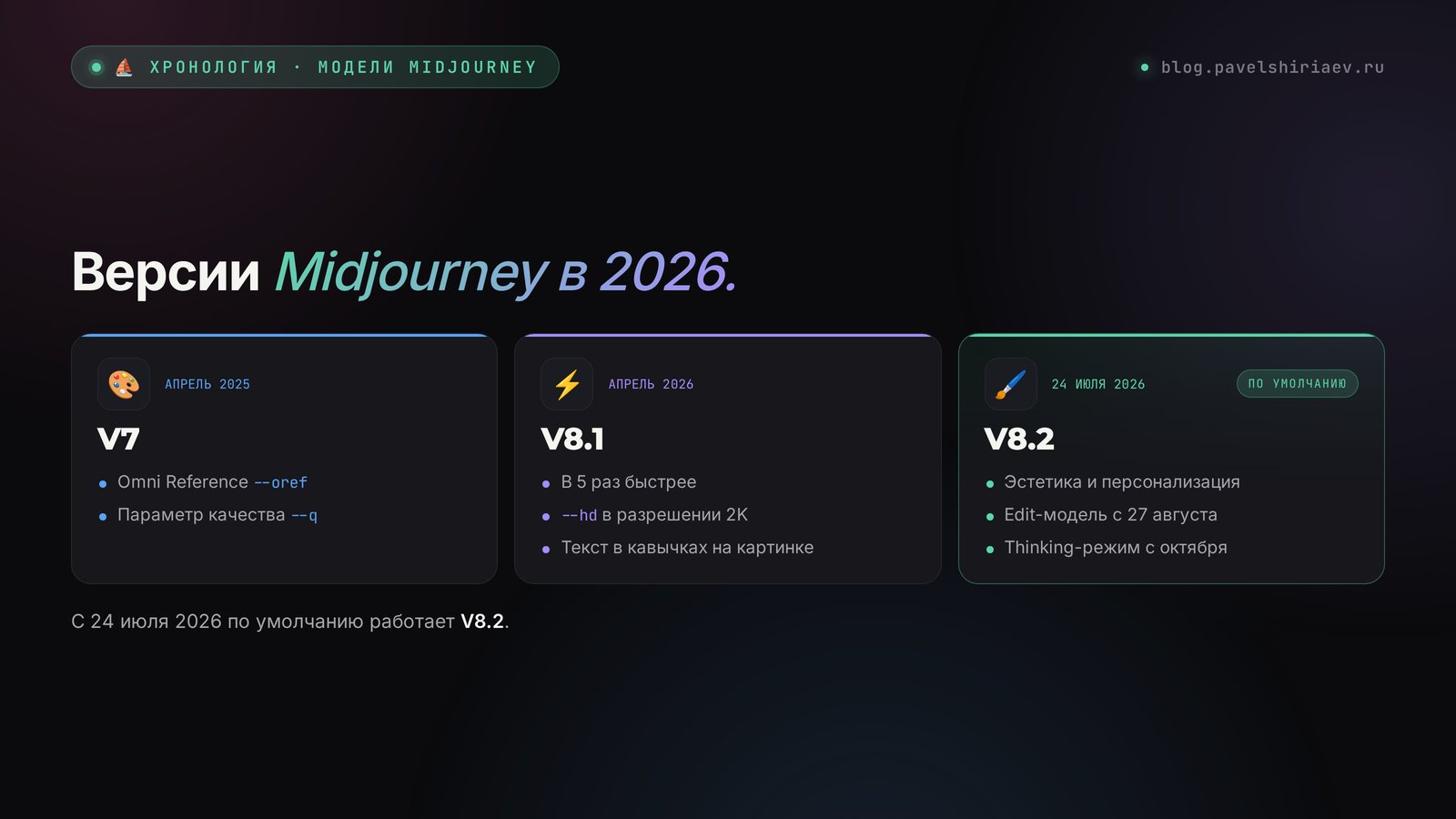 Версии Midjourney в 2026 году: V7, V8.1 и V8.2 по умолчанию, Edit-модель и режим Thinking