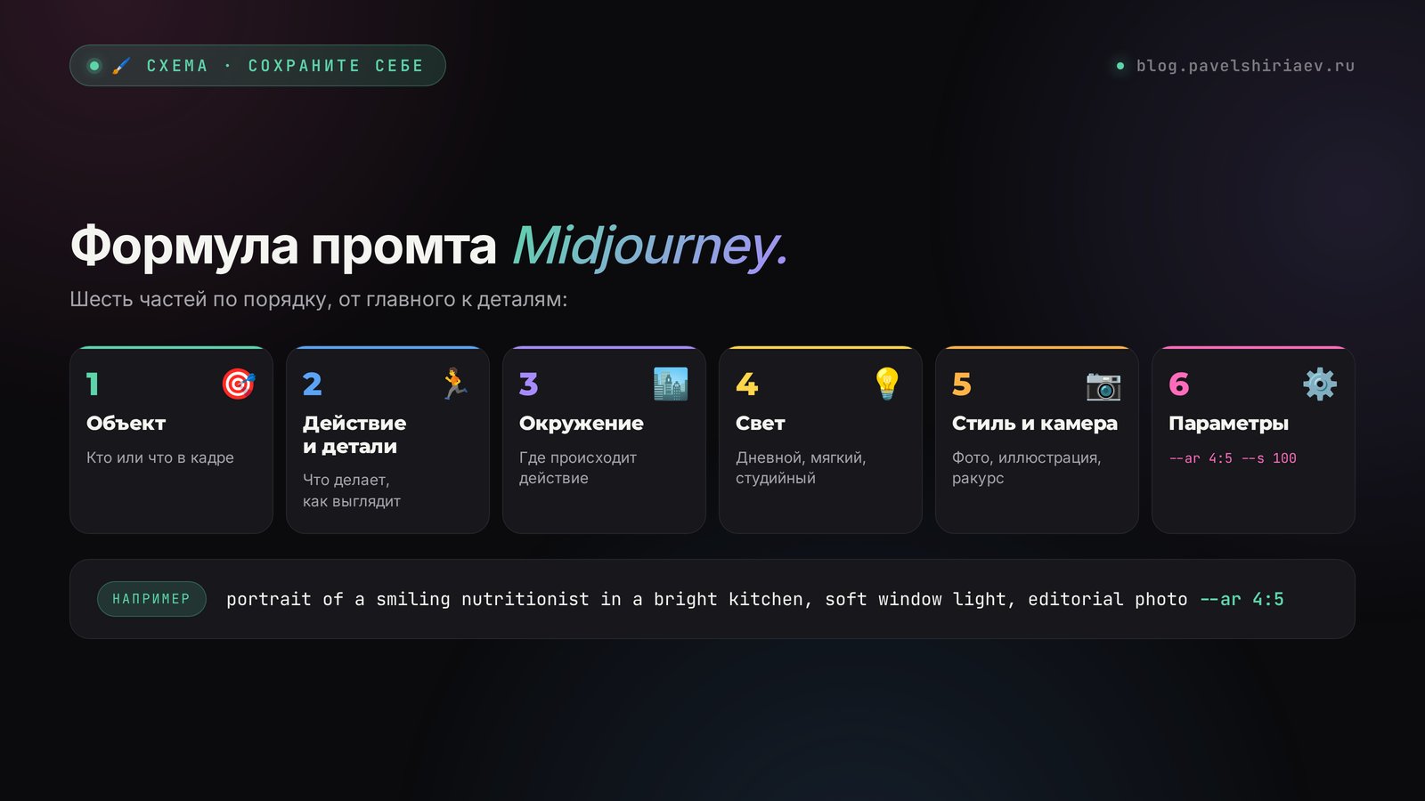Формула промта Midjourney: объект, действие и детали, окружение, свет, стиль и камера, параметры