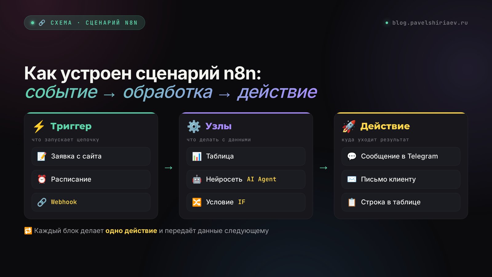 Схема сценария n8n: триггер запускает цепочку, узлы обрабатывают данные, действие отправляет результат в таблицу и Telegram