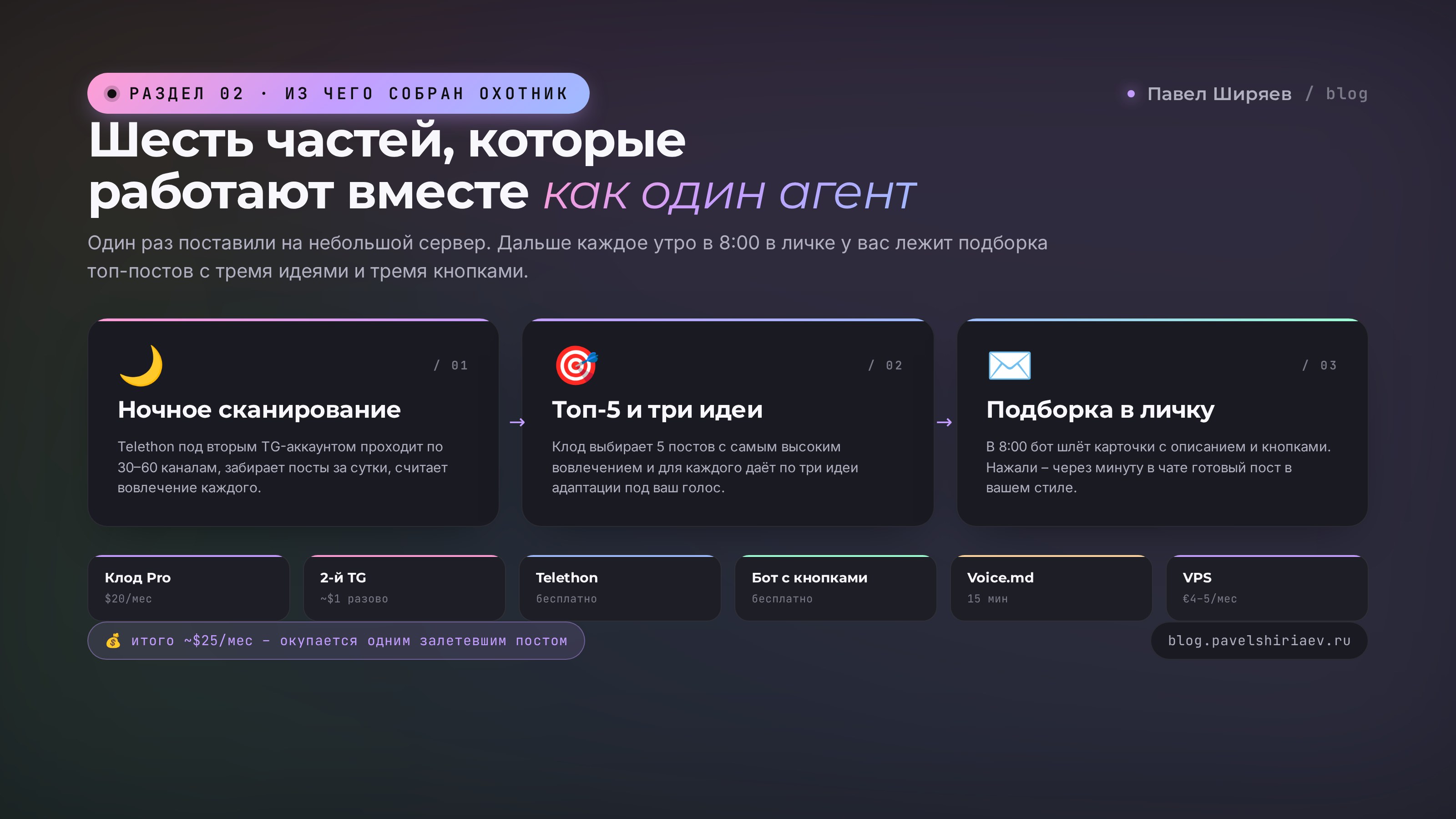 Шесть частей нейроохотника как один агент: ночное сканирование (Telethon под вторым TG-аккаунтом по 30–60 каналам), топ-5 и три идеи (Клод выбирает посты с самым высоким вовлечением и для каждого даёт три идеи адаптации), подборка в личку (бот в 8:00 присылает карточки с кнопками). Стек: Клод Pro, второй TG-аккаунт, Telethon, бот с кнопками, voice.md, VPS – итого ~$25/мес
