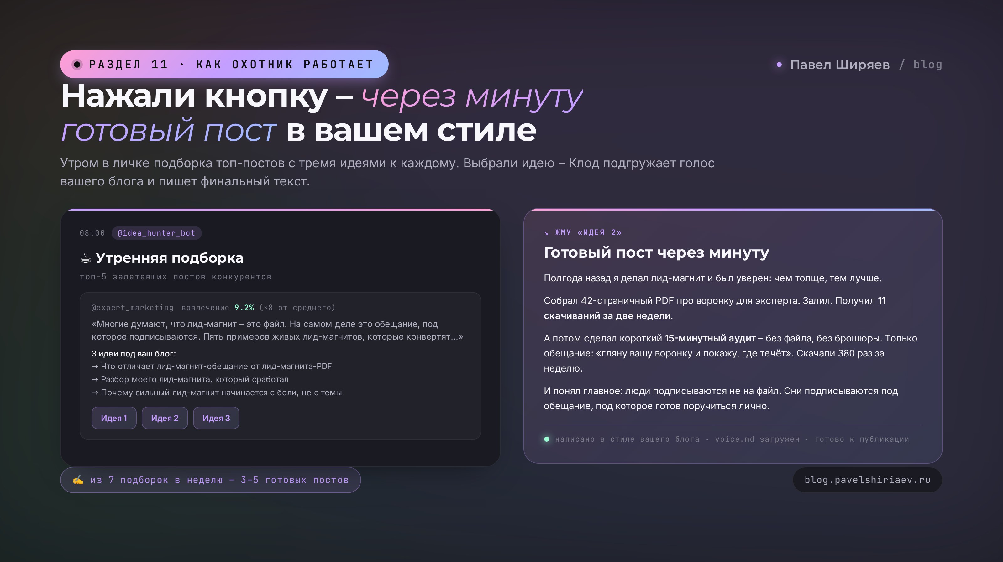 Утренняя подборка в личке от бота: карточка с залетевшим постом конкурента, его вовлечение и три идеи адаптации под ваш блог с тремя кнопками. Нажимаете Идея 2 – через минуту в чате готовый пост в вашем стиле: история про лид-магнит, который не зашёл, и второй лид-магнит на 380 скачиваний за неделю. Из 7 подборок в неделю – 3–5 готовых постов