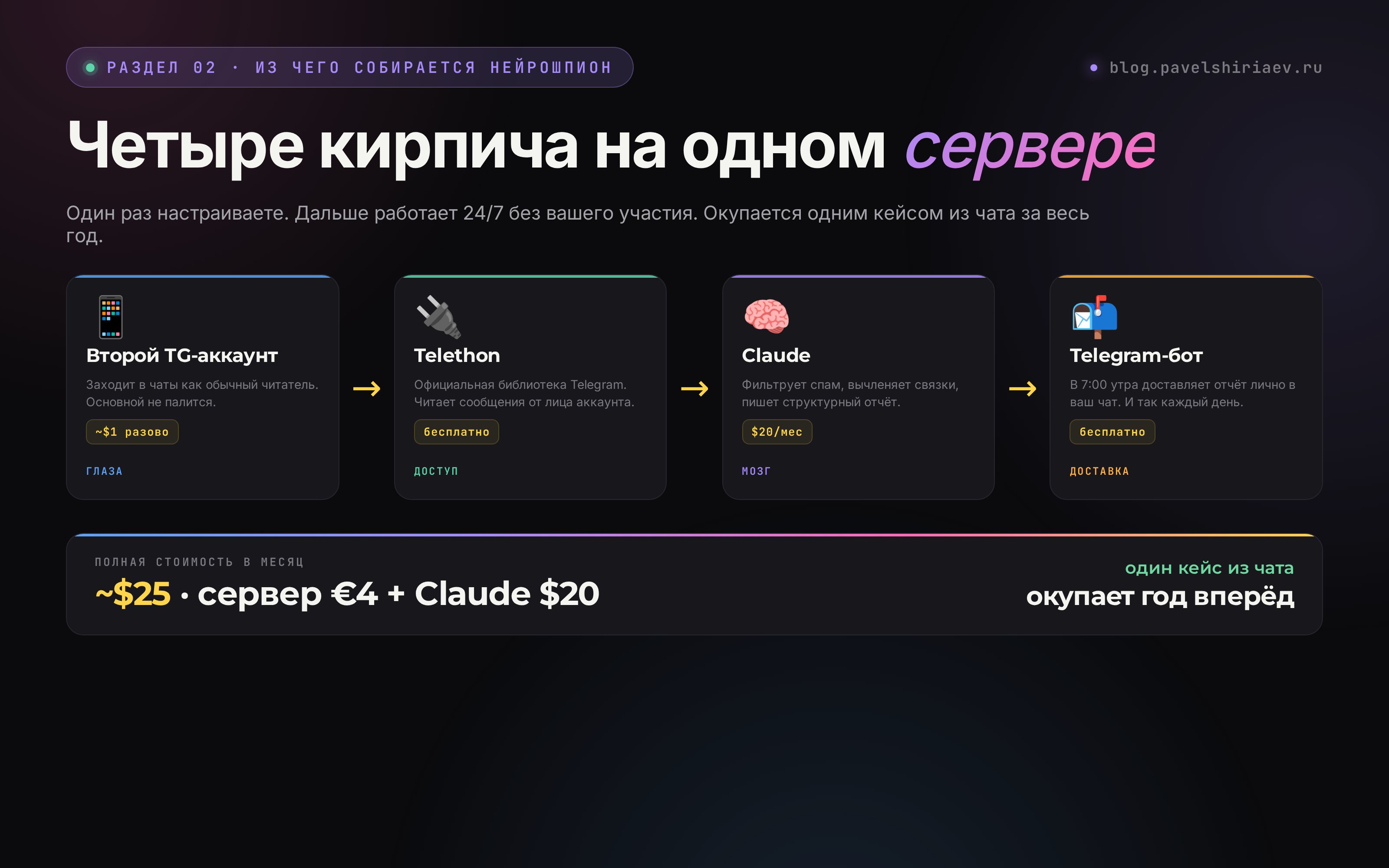 Архитектура нейрошпиона: второй TG-аккаунт, Telethon, Claude и Telegram-бот. Полная стоимость ~$25 в месяц