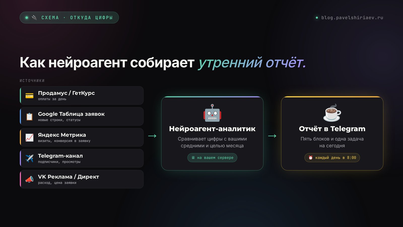Схема ИИ-аналитики для бизнеса: оплаты, заявки, Метрика, канал и реклама сходятся в нейроагенте и приходят отчётом в Telegram