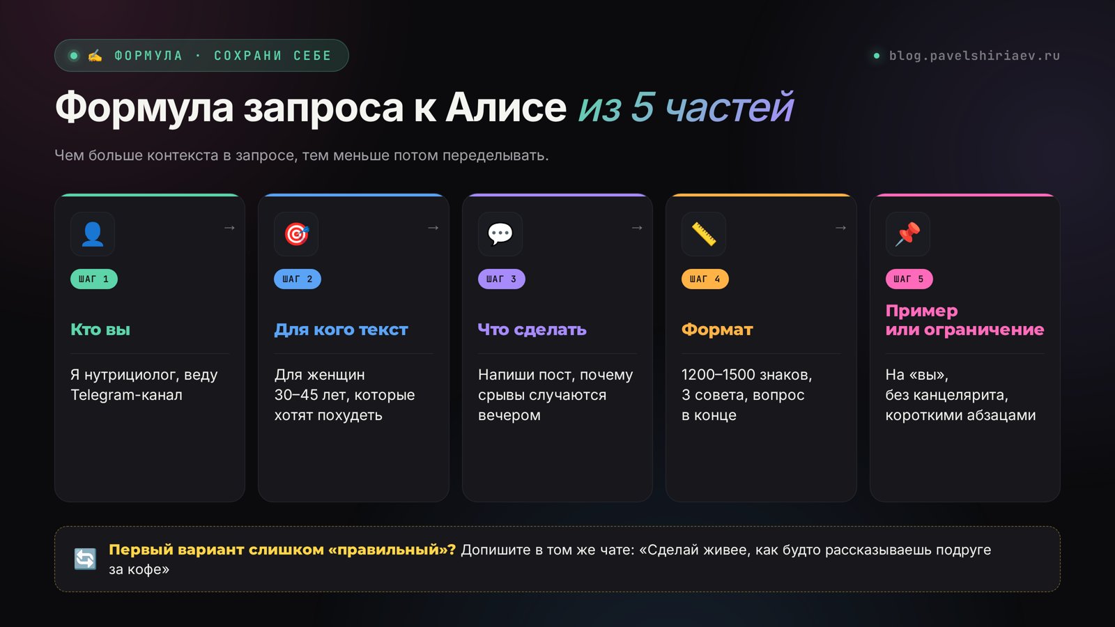Формула запроса для нейросети Алиса: кто вы, для кого текст, задача, формат, пример
