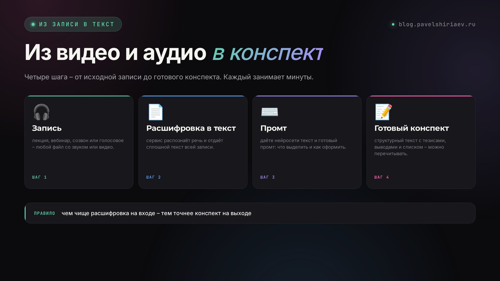 Путь конспекта из видео и аудио: запись, расшифровка в текст, промт нейросети, готовый конспект с вопросами