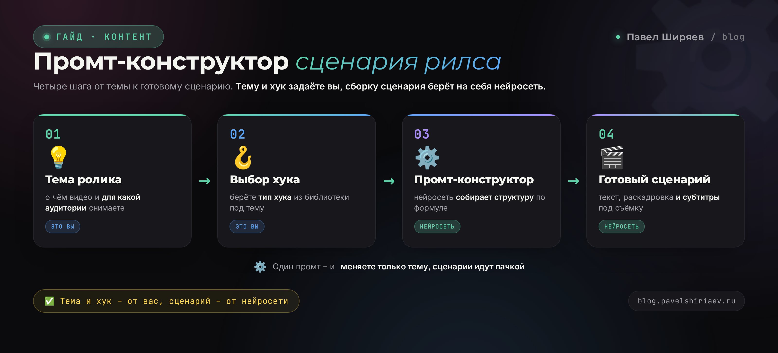 Промт-конструктор: как из темы и хука собрать готовый сценарий рилса