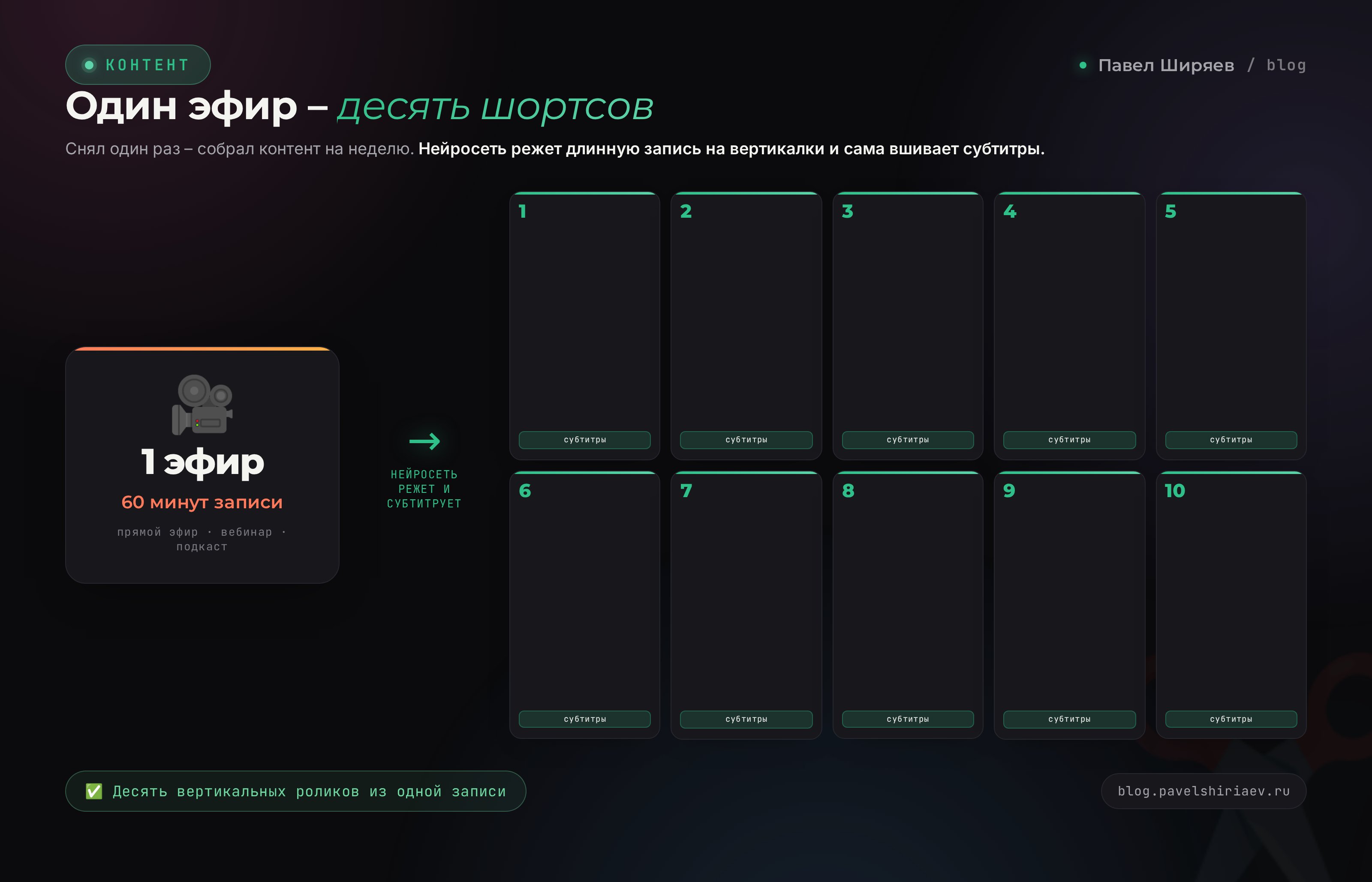 Схема переупаковки: один часовой эфир превращается в десять вертикальных шортсов с субтитрами