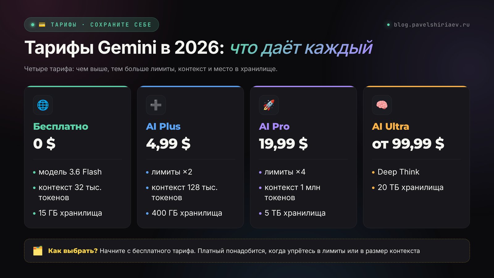 Тарифы Gemini в 2026: бесплатный, Google AI Plus, AI Pro и AI Ultra – цены, лимиты и память чата