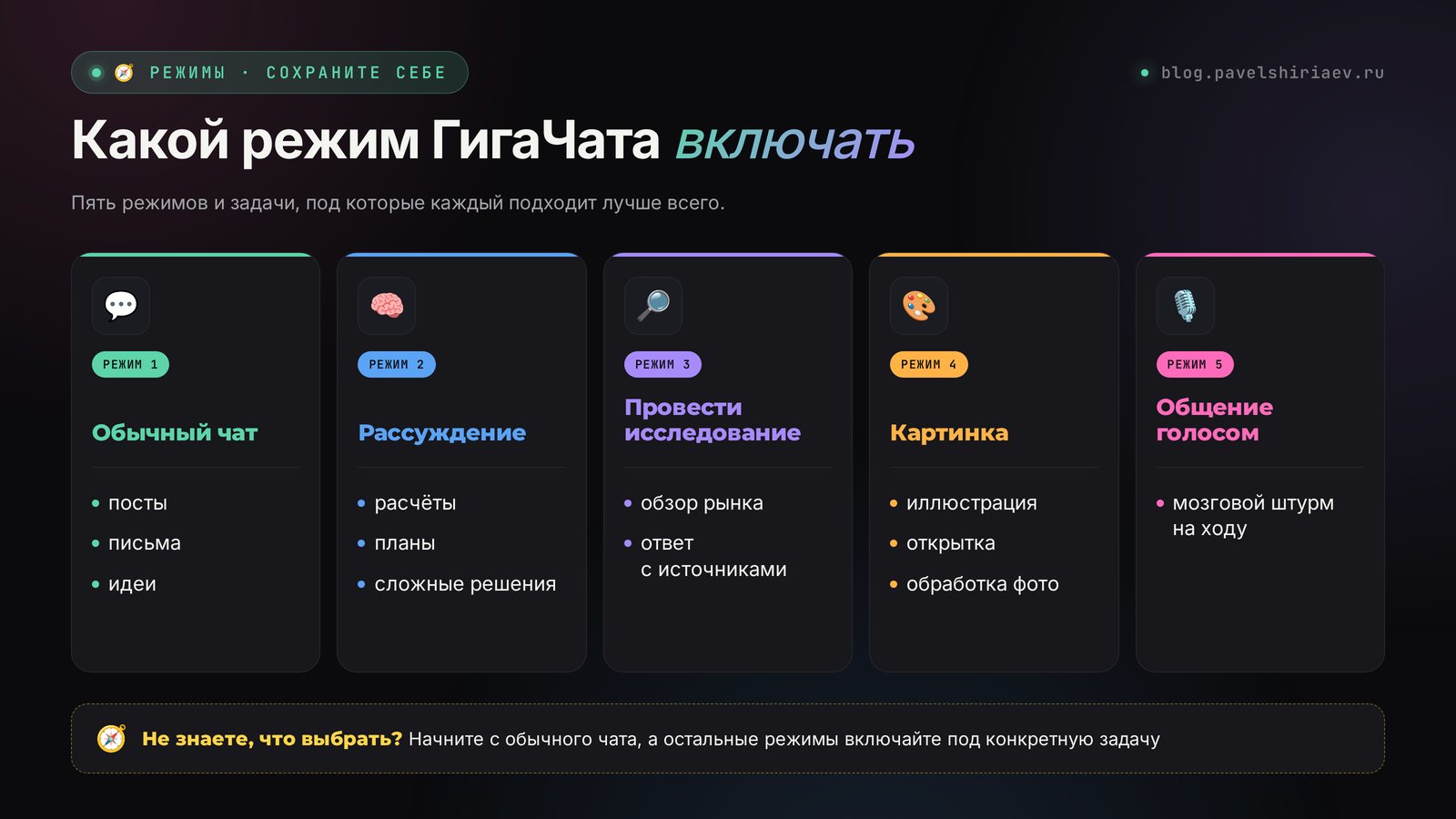 Какой режим ГигаЧата включать: обычный чат, рассуждение, исследование, картинка и общение голосом