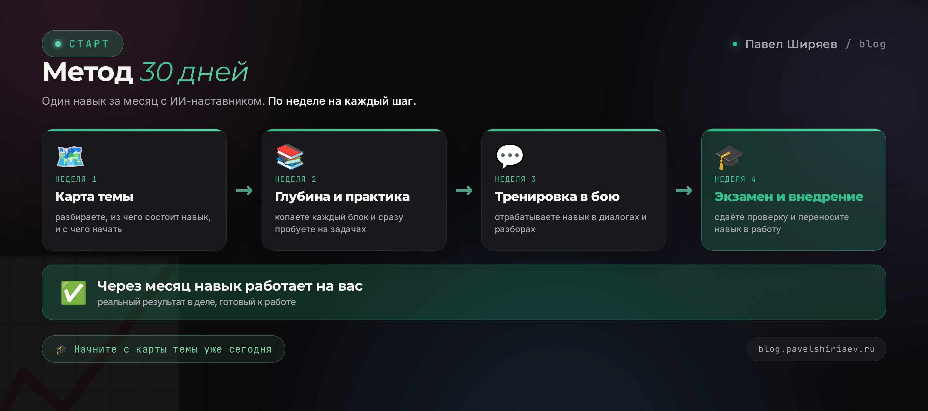 Метод 30 дней: карта темы, глубина с практикой, тренировка в бою, экзамен и внедрение