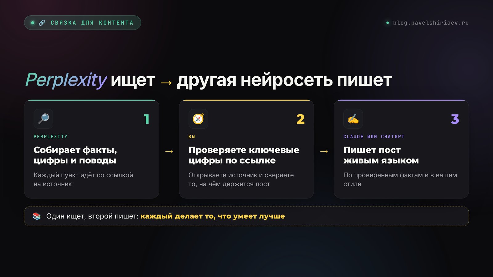Связка для контента: Perplexity собирает факты со ссылками, другая нейросеть пишет пост