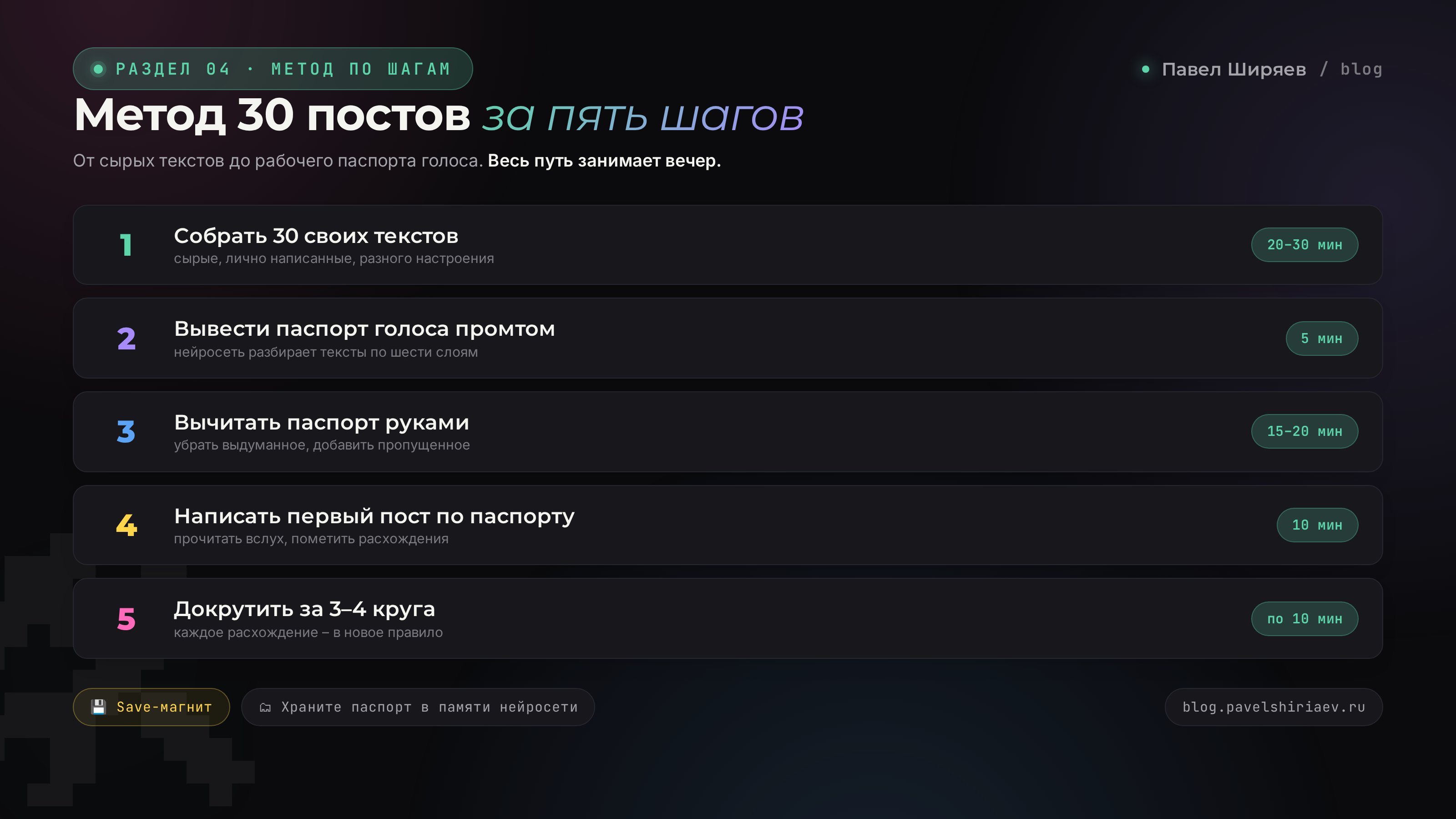 Метод 30 постов: пять шагов от сбора текстов до рабочего паспорта голоса