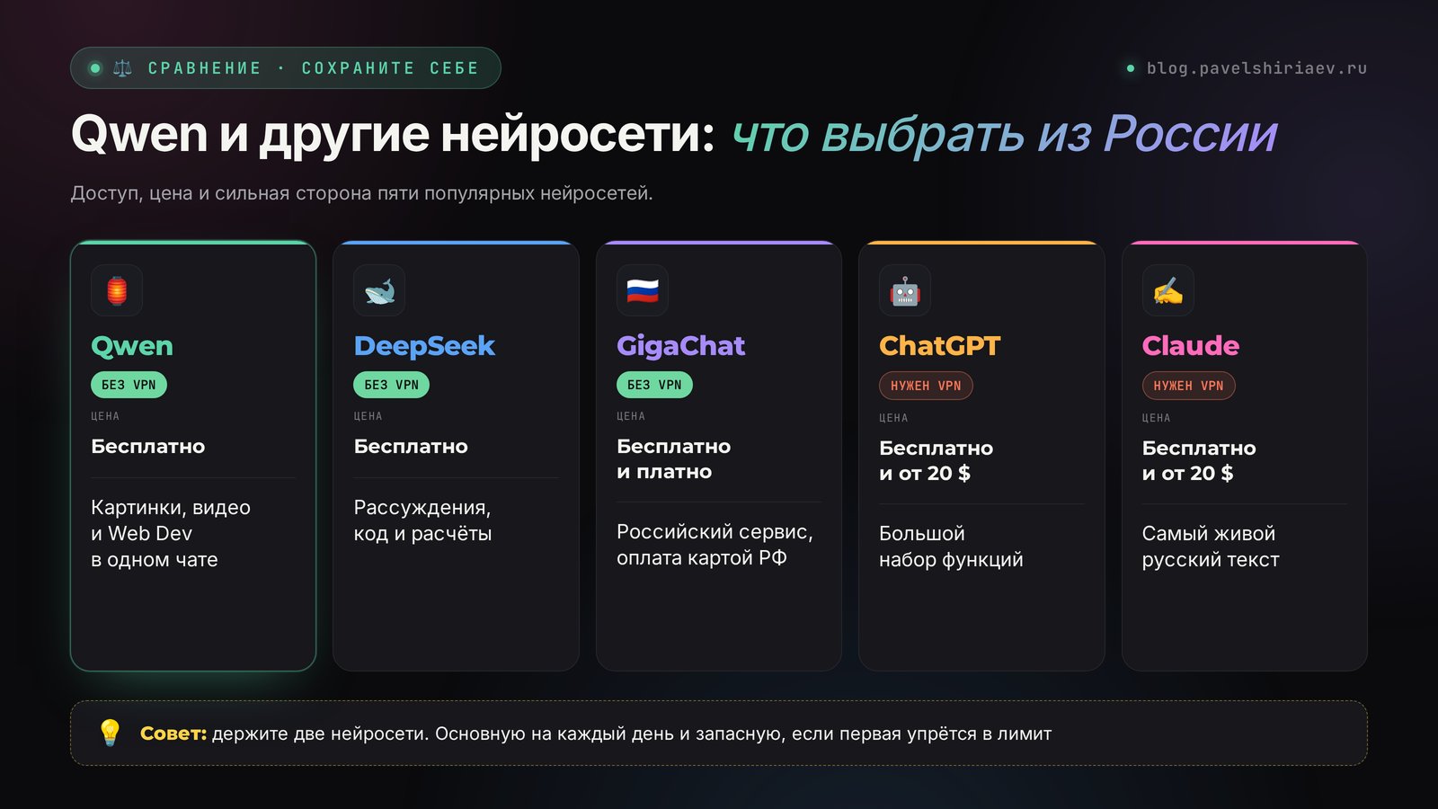 Qwen, DeepSeek, GigaChat, ChatGPT и Claude: доступ из России, цена и сильные стороны