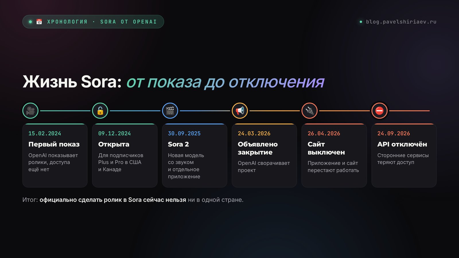 Хронология Sora: показ в феврале 2024, Sora 2 в сентябре 2025, закрытие приложения 26 апреля 2026 и API 24 сентября 2026