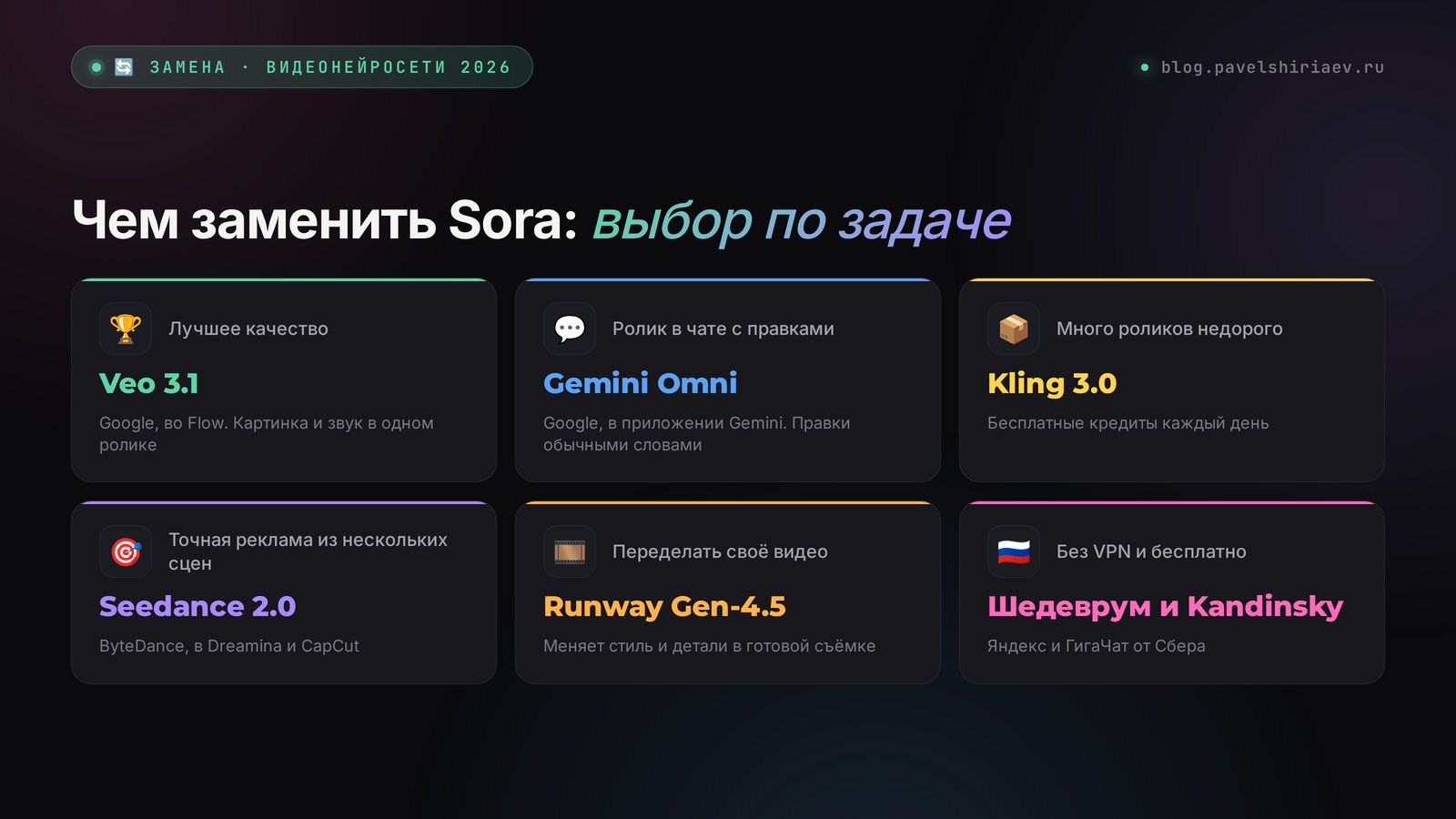 Чем заменить Sora: Veo 3.1, Gemini Omni, Kling 3.0, Seedance 2.0, Runway, Шедеврум и Kandinsky по задачам