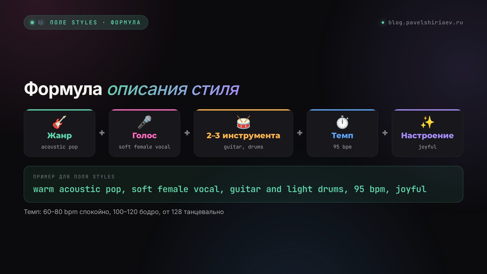 Формула описания стиля в Suno: жанр, голос, инструменты, темп, настроение