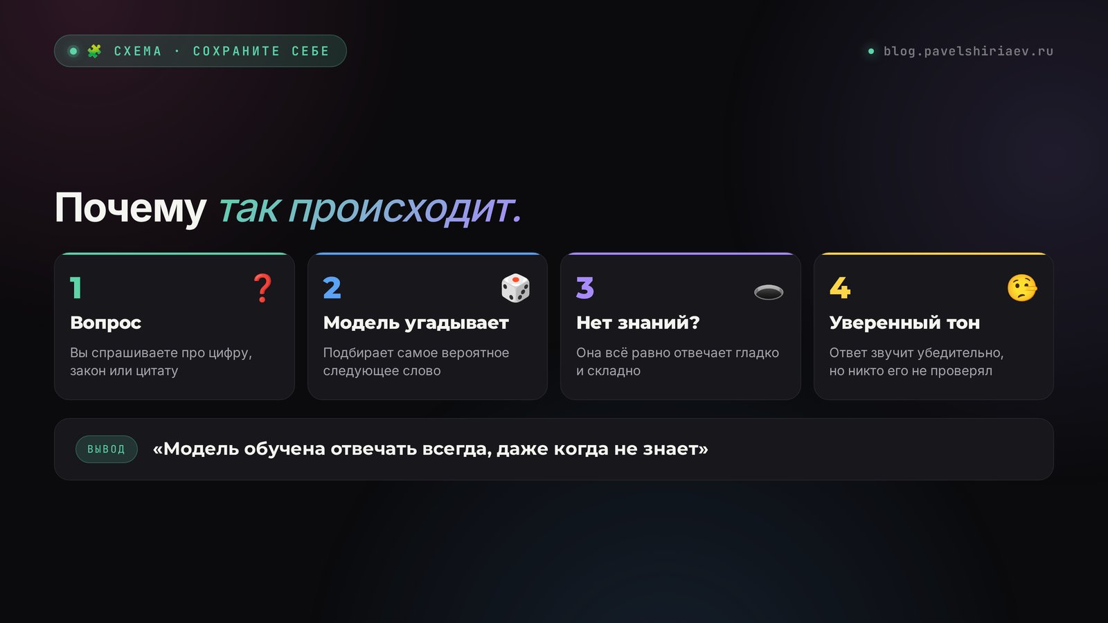 Схема: почему нейросеть выдумывает факты. Вопрос, модель угадывает вероятное слово, знаний нет, но ответ всё равно гладкий и уверенный