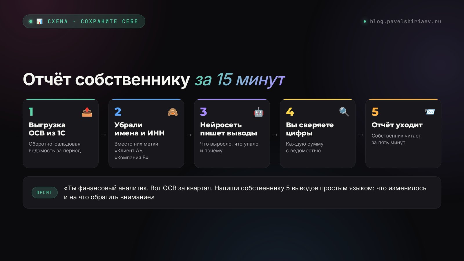 Отчёт собственнику за 15 минут: выгрузка ОСВ, обезличивание, выводы нейросети, проверка цифр