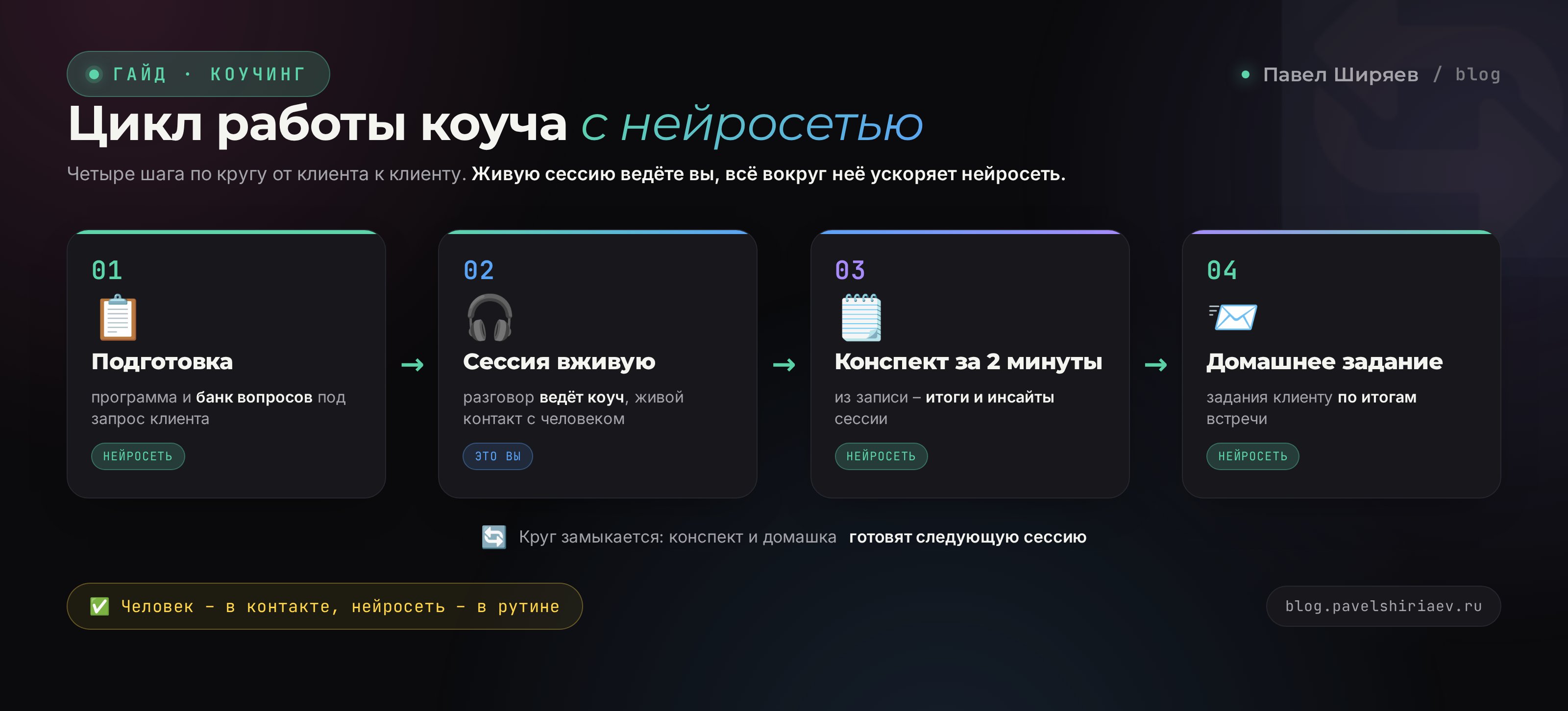 Цикл работы коуча с нейросетью: подготовка, сессия, конспект, домашнее задание