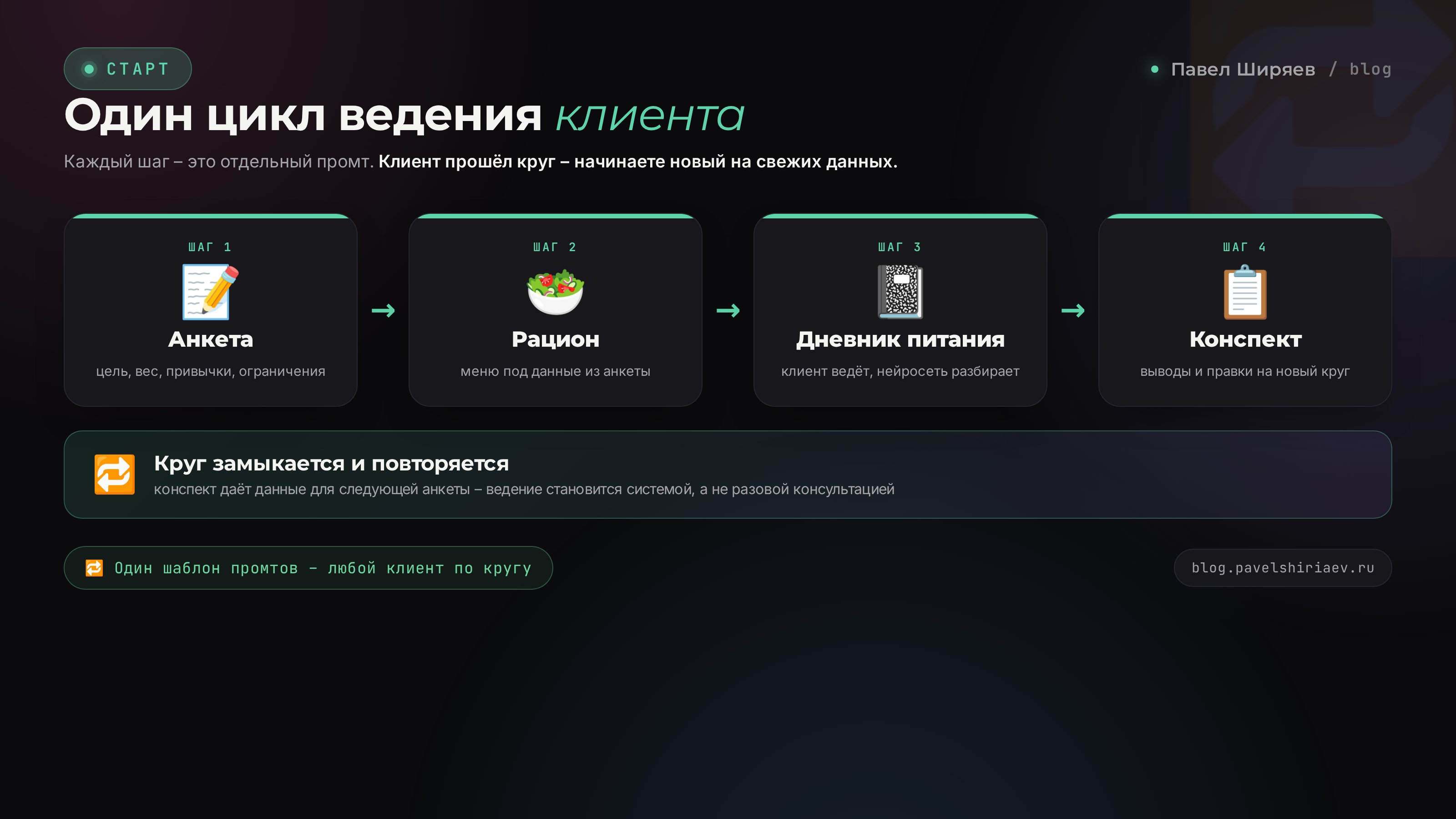 Цикл работы нутрициолога с нейросетью: анкета, рацион, дневник питания, конспект