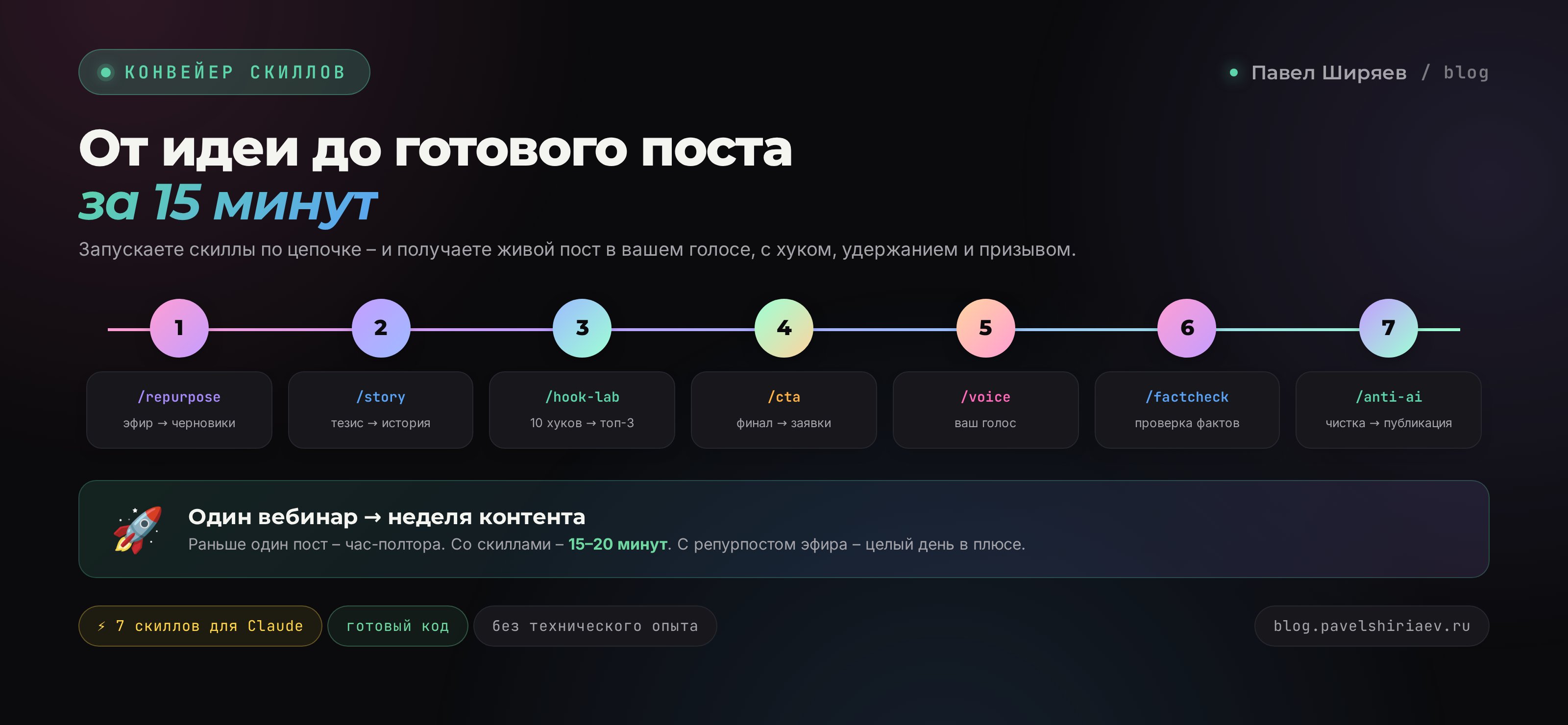 От идеи до готового поста за 15 минут: конвейер из семи скиллов по шагам