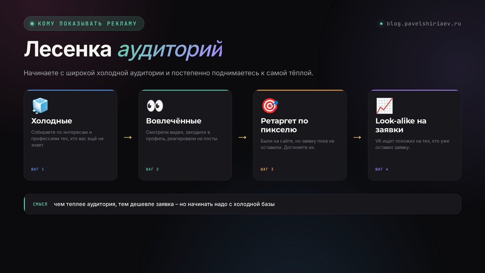Лесенка аудиторий VK Рекламы: холодные интересы и профессии, вовлечённые, ретаргет по пикселю, look-alike на заявки