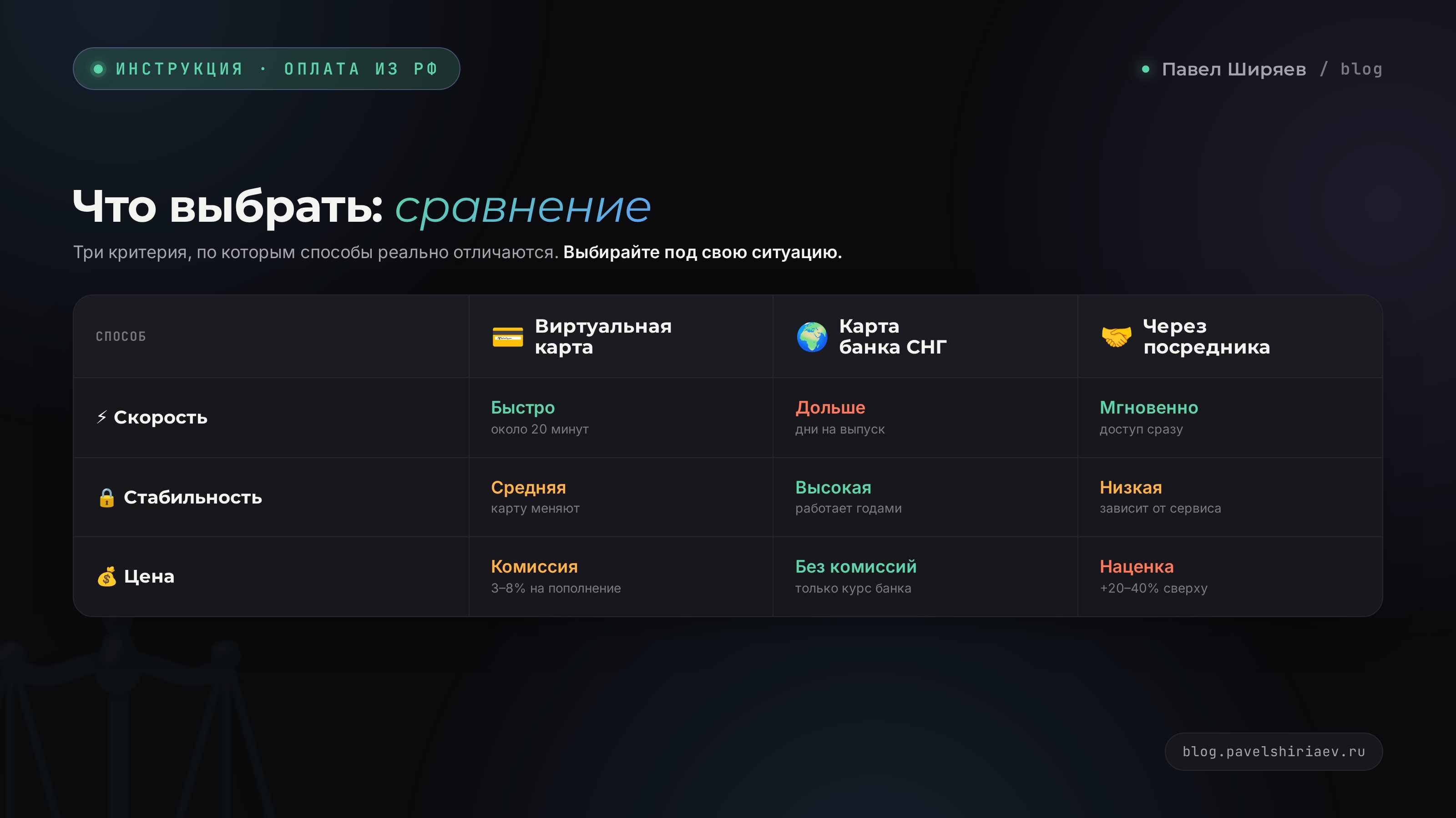 Сравнение трёх способов оплаты Claude по скорости, стабильности и цене