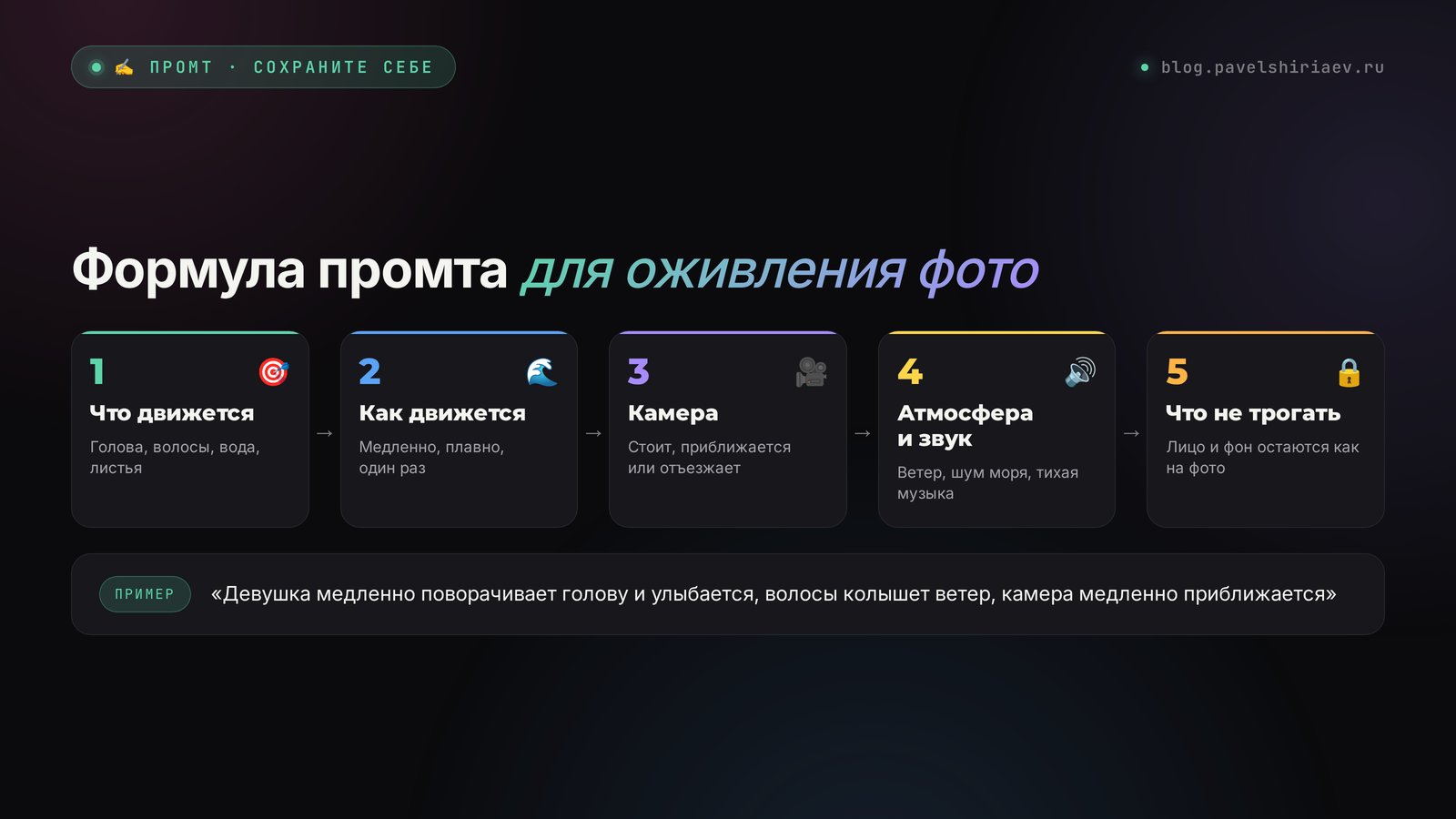 Формула промта для оживления фото: что движется, как движется, камера, атмосфера, что не трогать