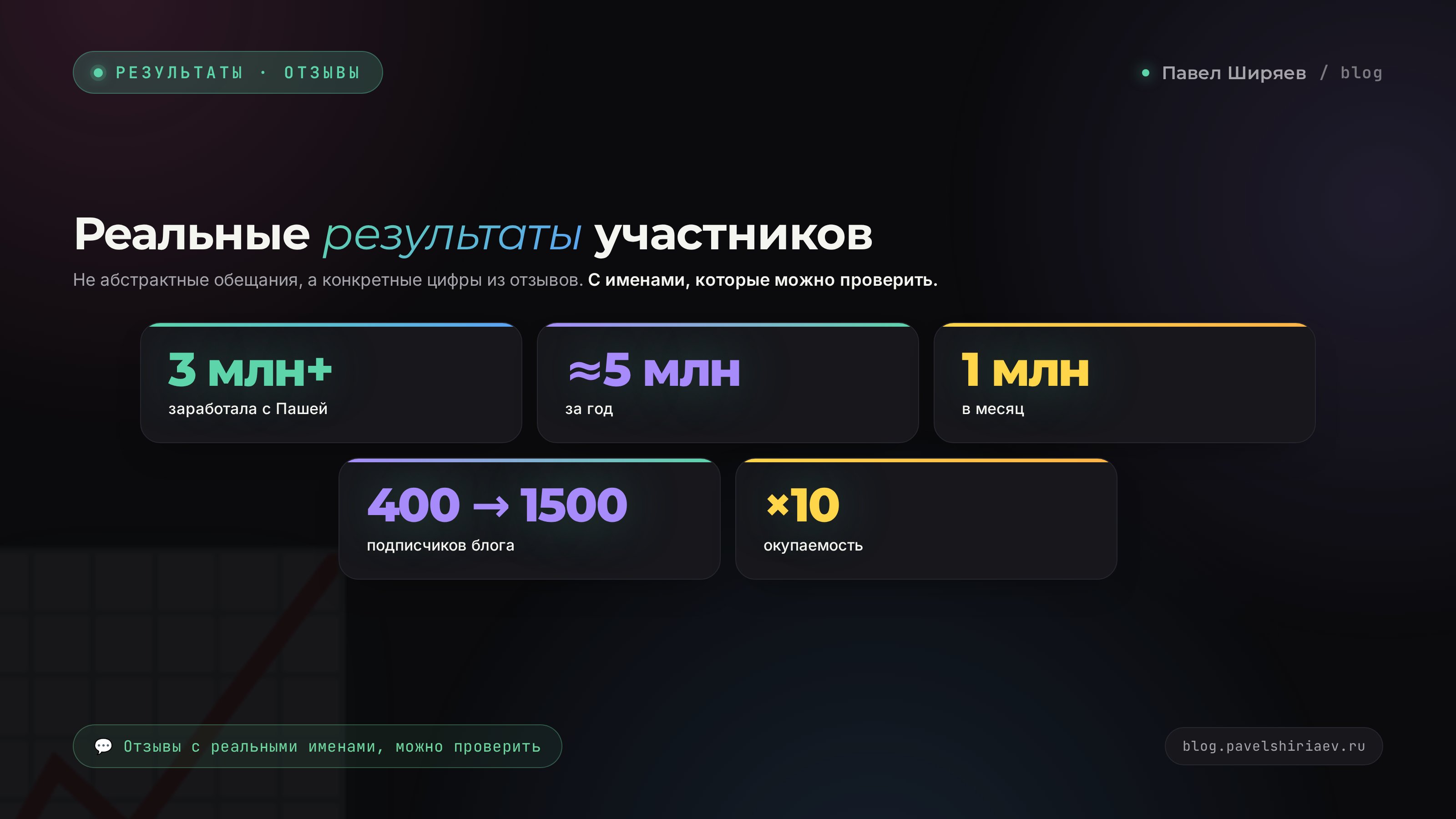 Реальные результаты участников из отзывов: 3 млн+, около 5 млн за год, 1 млн в месяц, рост блога с 400 до 1500 подписчиков