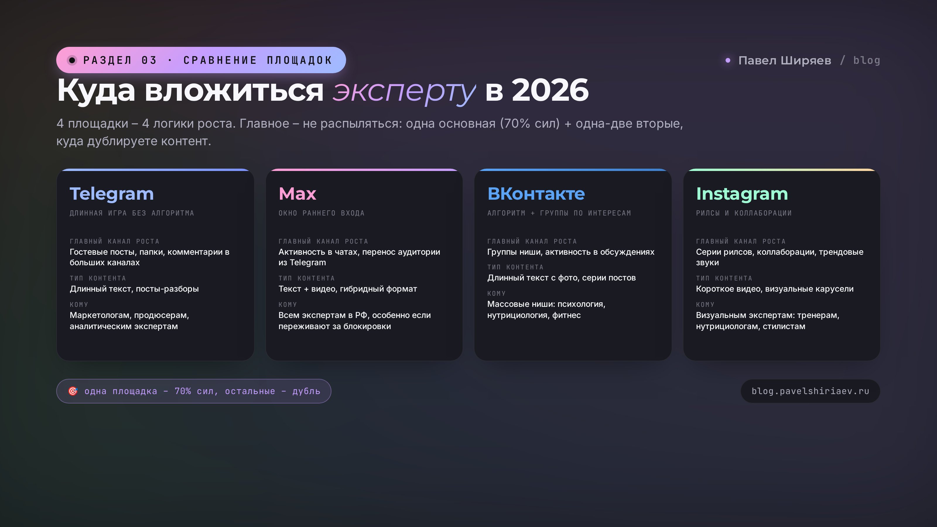Сравнение 4 площадок для эксперта в 2026: Telegram – длинная игра без алгоритма, Max – окно раннего входа, ВКонтакте – алгоритм и группы по интересам, Instagram – рилсы и коллаборации
