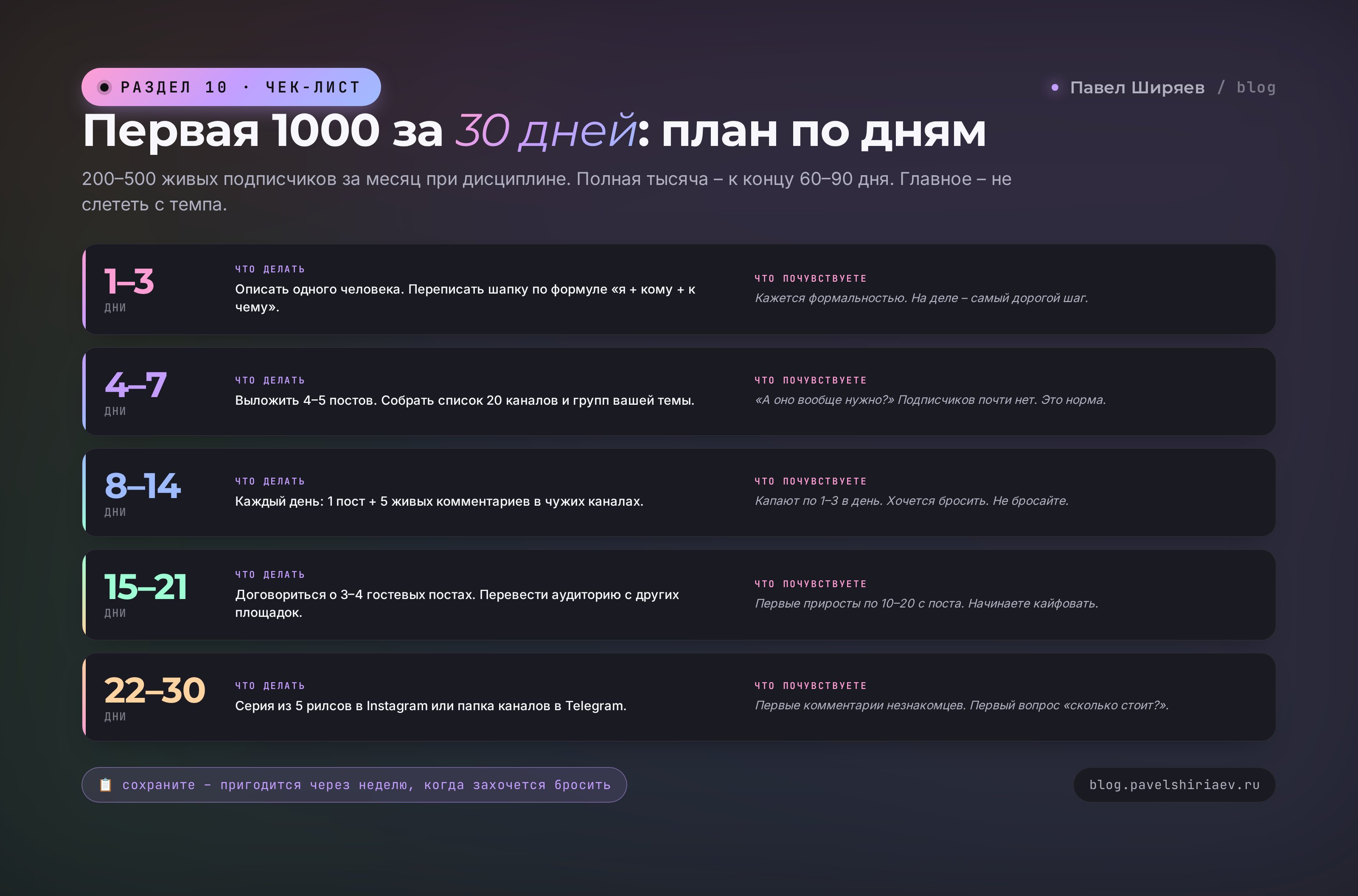 Чек-лист на 30 дней: первая 1000 подписчиков по неделям. День 1–3 – описать одного человека и шапку. 4–7 – 4–5 постов и список 20 каналов ниши. 8–14 – пост + 5 живых комментариев каждый день. 15–21 – 3–4 гостевых поста. 22–30 – серия рилсов или папка каналов