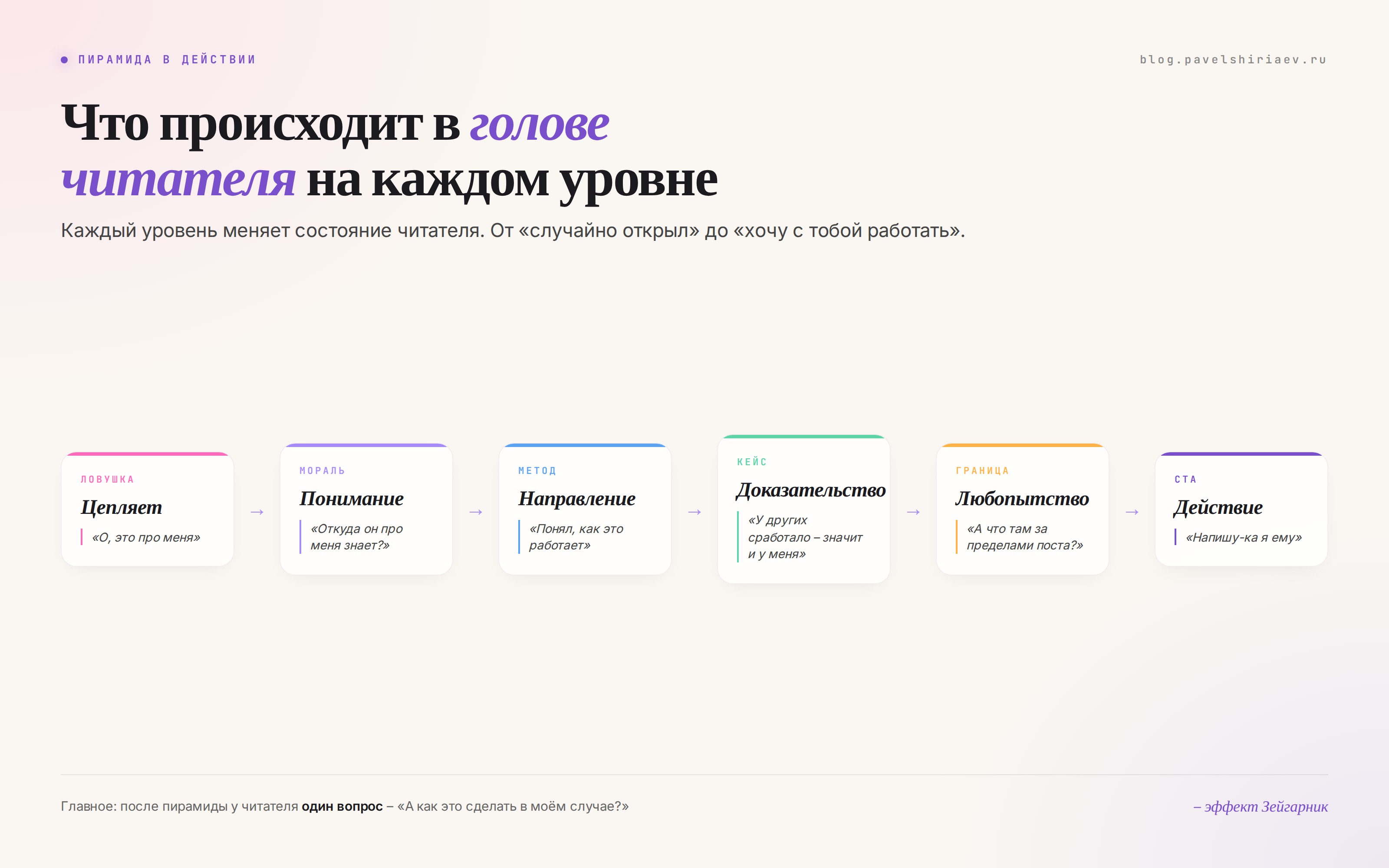 Пирамида смыслов в действии: ловушка цепляет, мораль создаёт доверие, метод показывает направление, кейс закрывает сомнения, граница рождает вопрос, CTA даёт действие