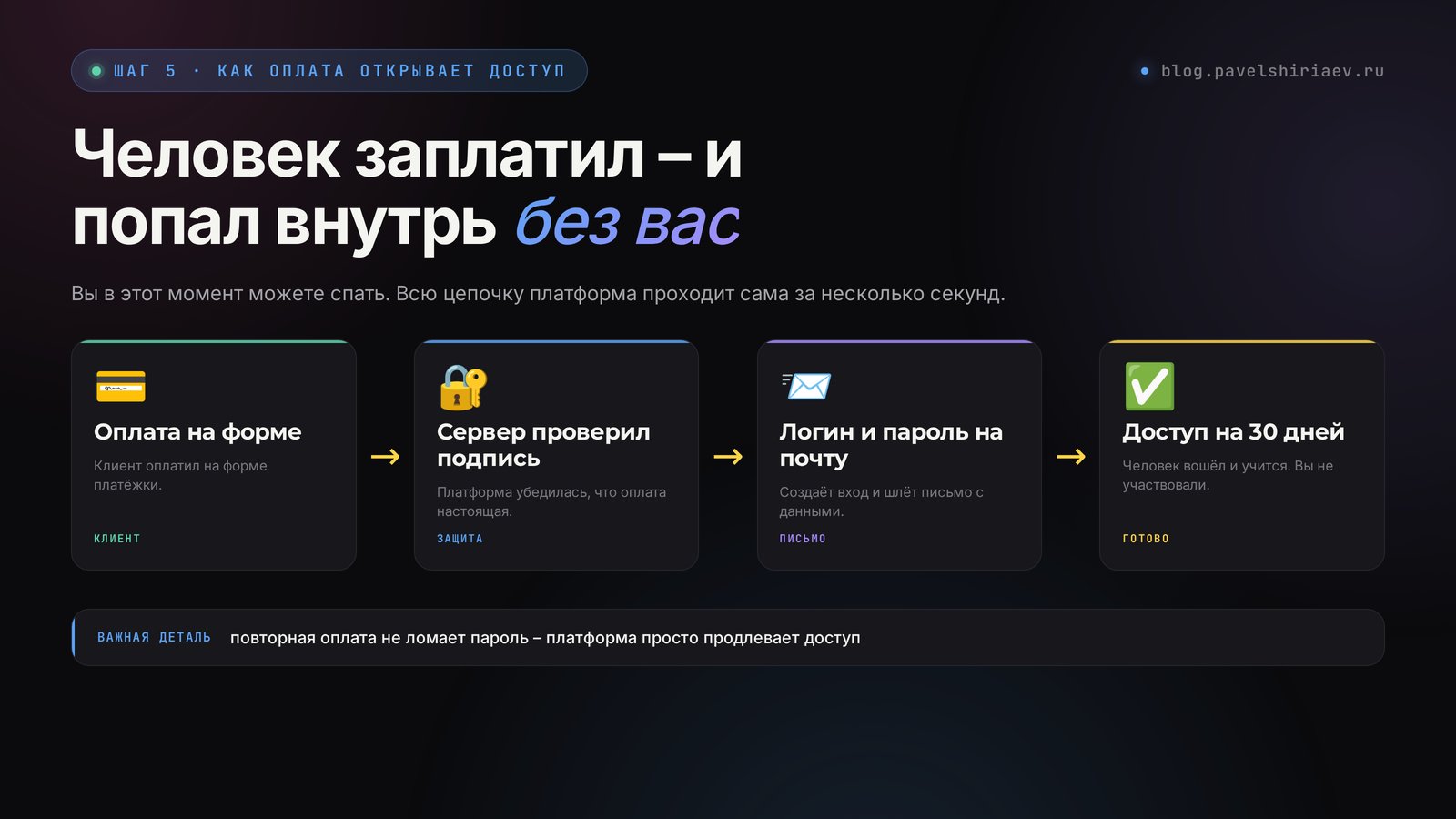 Как оплата открывает доступ: оплата на форме, сигнал на сервер, проверка подписи, логин и пароль на почту, доступ на 30 дней
