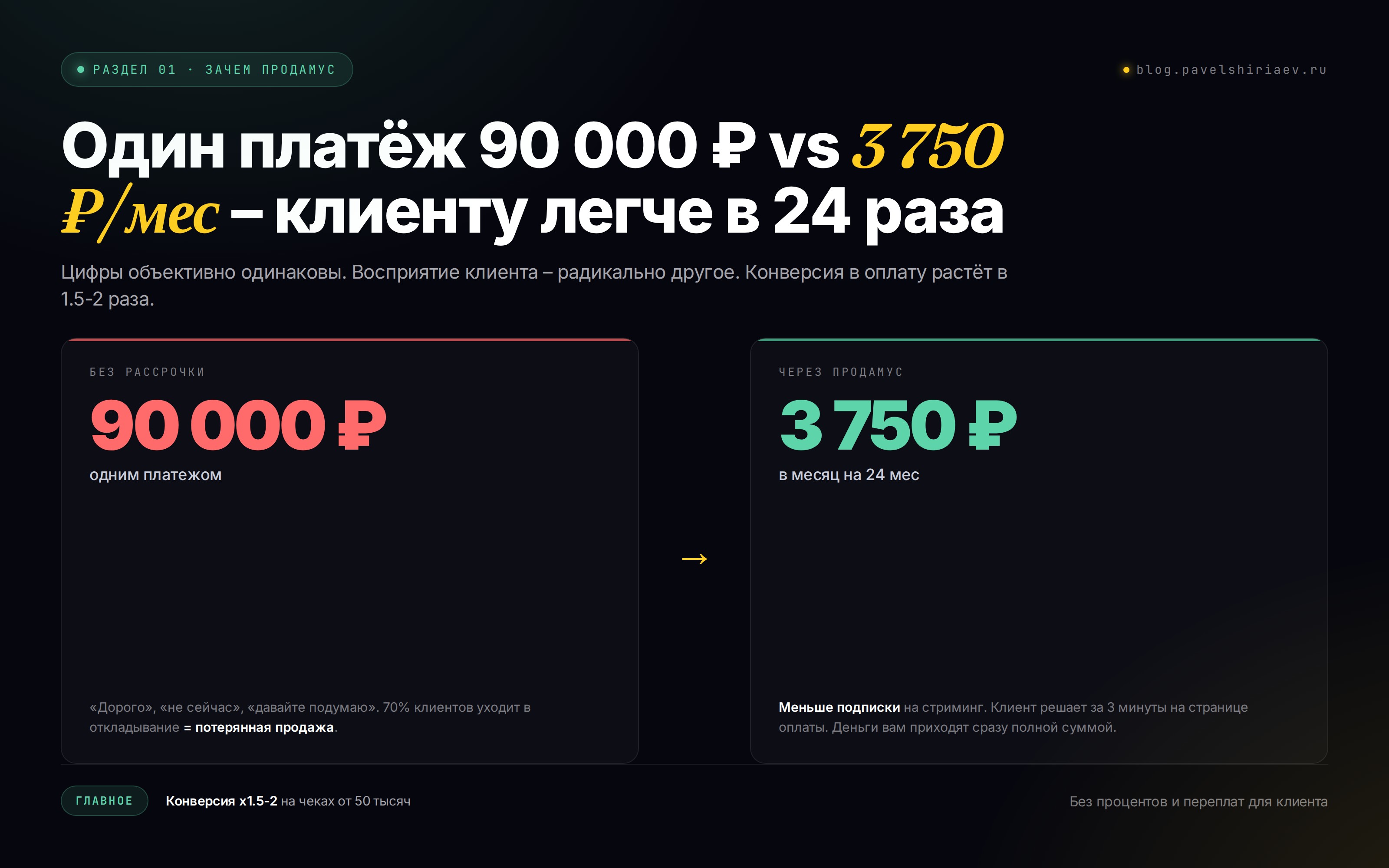 90 тысяч одним платежом vs 3750 рублей в месяц на 24 месяца. Восприятие клиента меняется: страшно vs легко. Конверсия x1.5-2 на чеках от 50 тысяч.