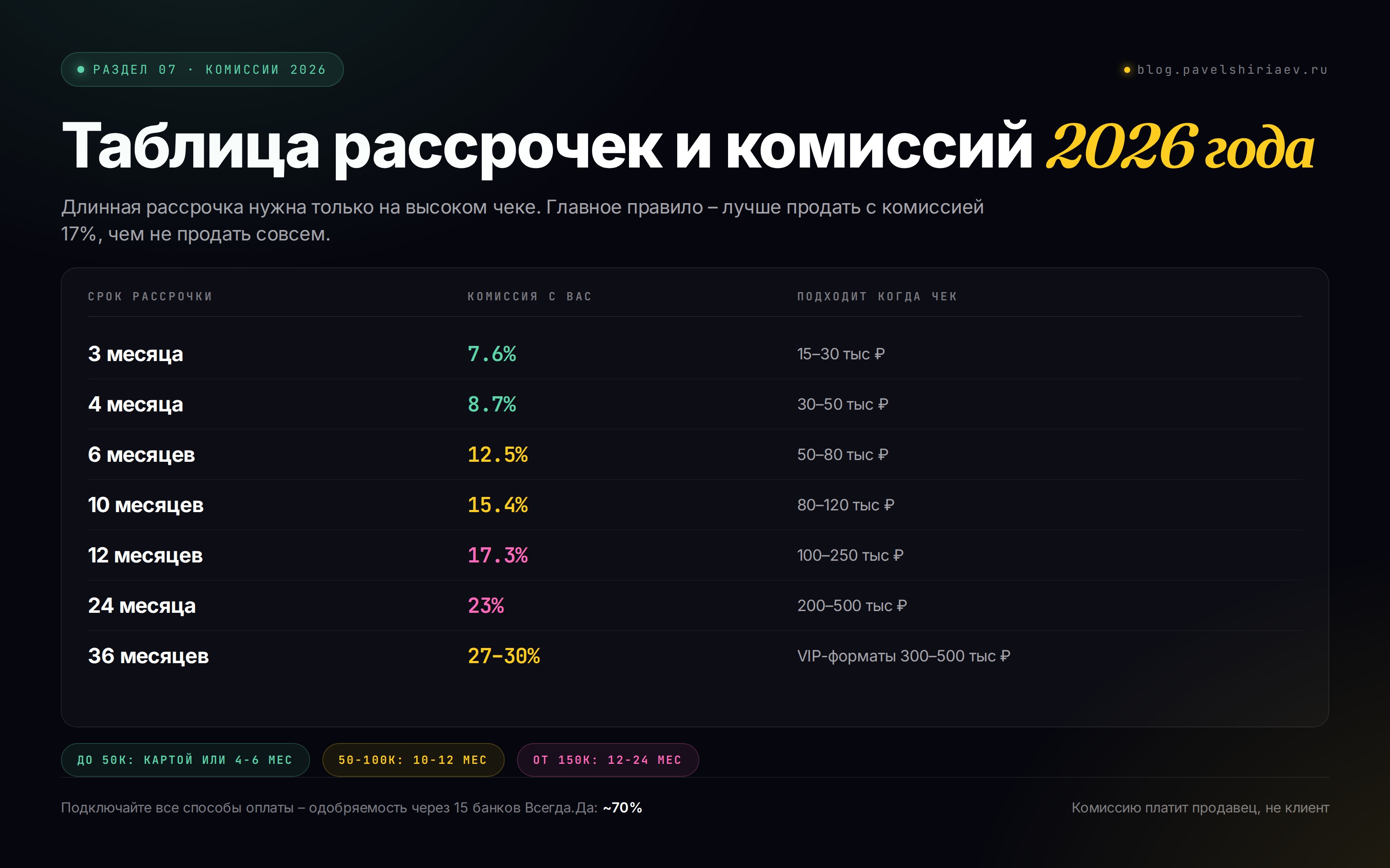Таблица комиссий Продамус 2026: 3 мес 7.6%, 6 мес 12.5%, 12 мес 17.3%, 24 мес 23%. Чек до 50К – картой. 50-100К – 10-12 мес. От 150К – 12-24 мес.