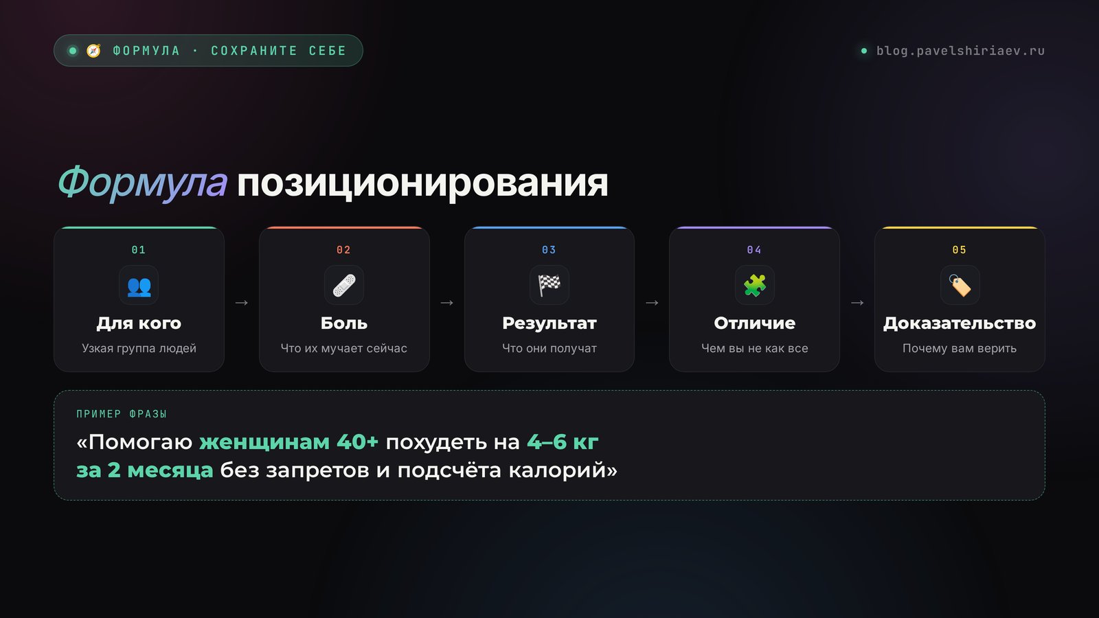 Формула позиционирования: для кого, боль, результат, отличие, доказательство