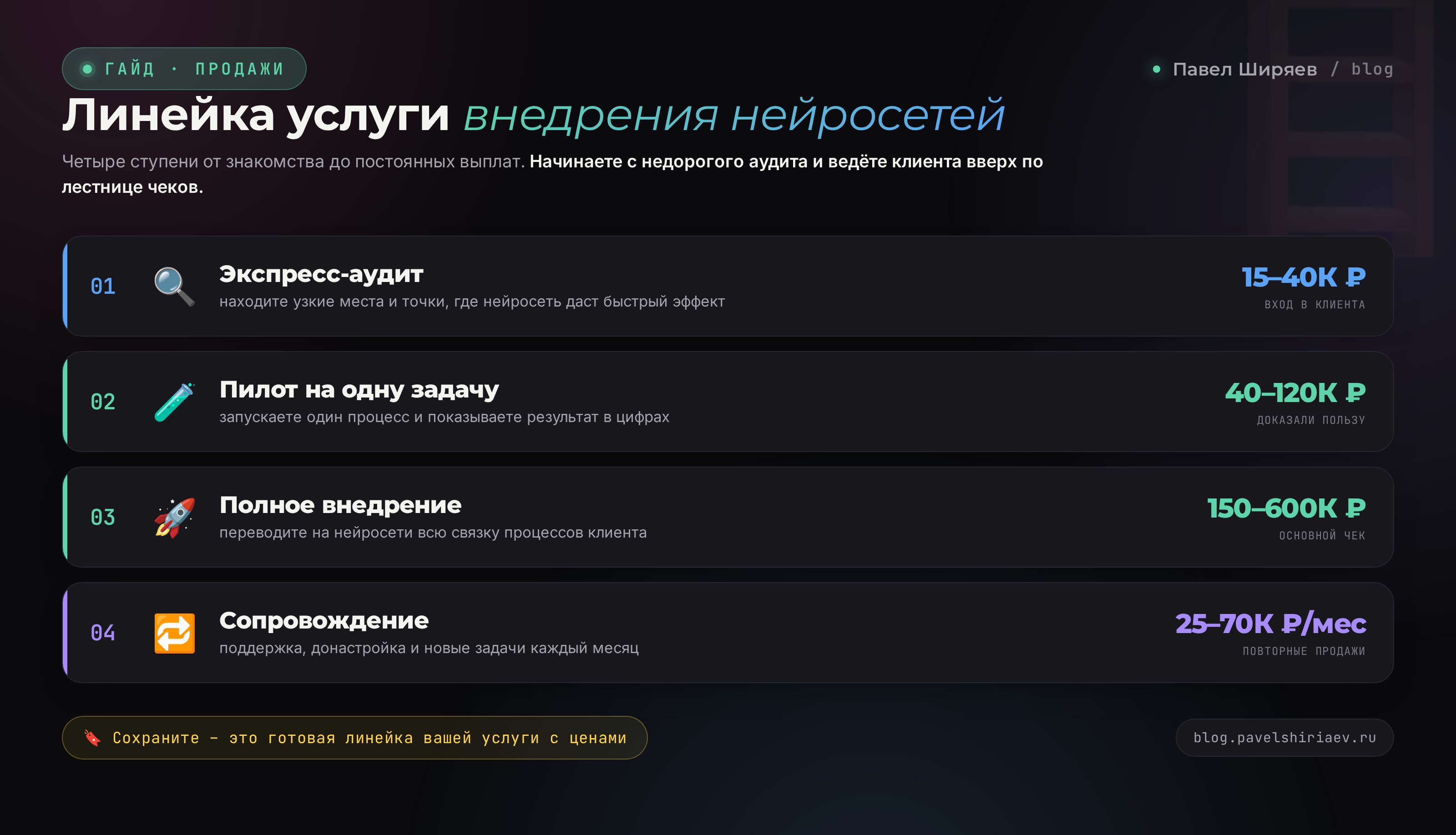 Линейка услуги внедрения: экспресс-аудит, пилот, полное внедрение, сопровождение