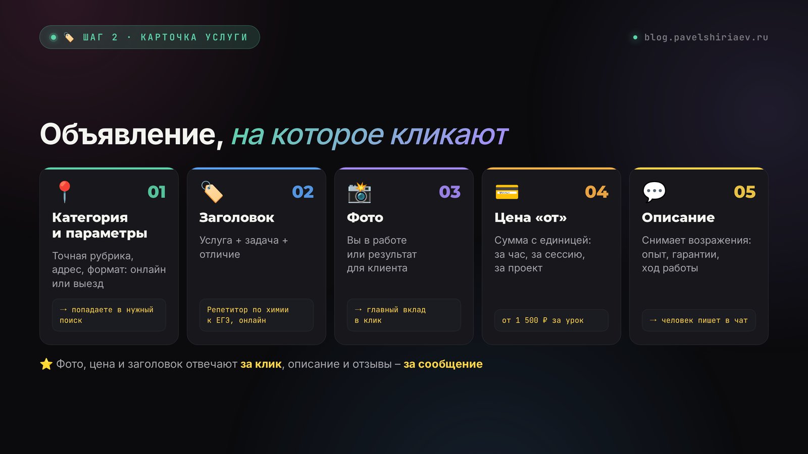 Объявление на Авито для услуг из пяти частей: категория, заголовок по формуле, фото работ, цена от и описание под возражения