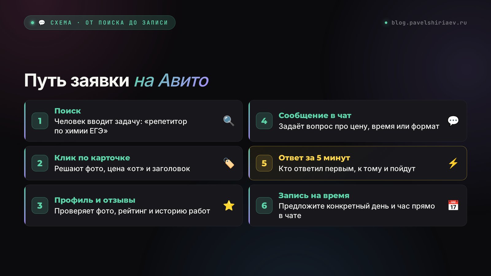 Путь заявки на Авито: поиск, клик по карточке, профиль и отзывы, сообщение в чат, ответ за 5 минут, запись на время
