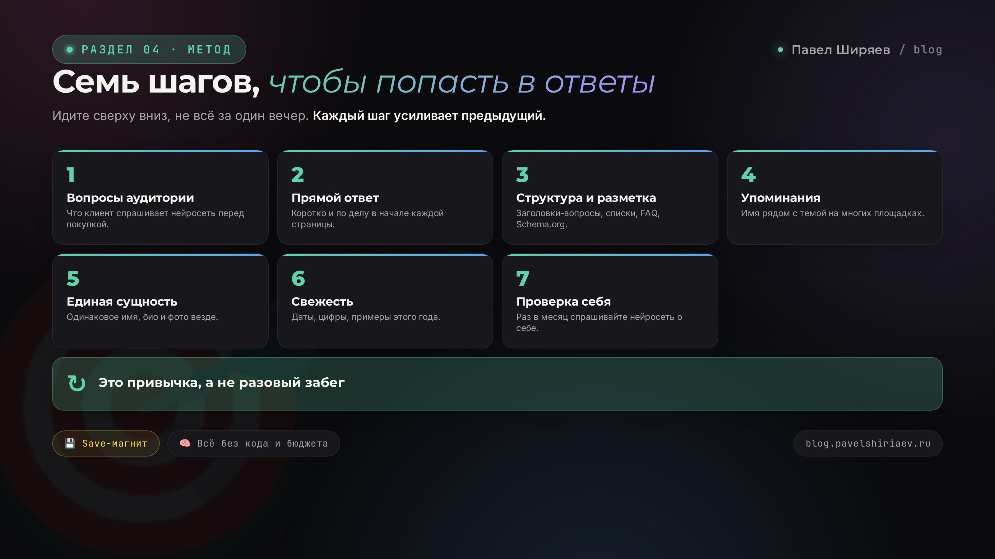 Семь шагов продвижения в нейросетях: от вопросов аудитории до проверки себя