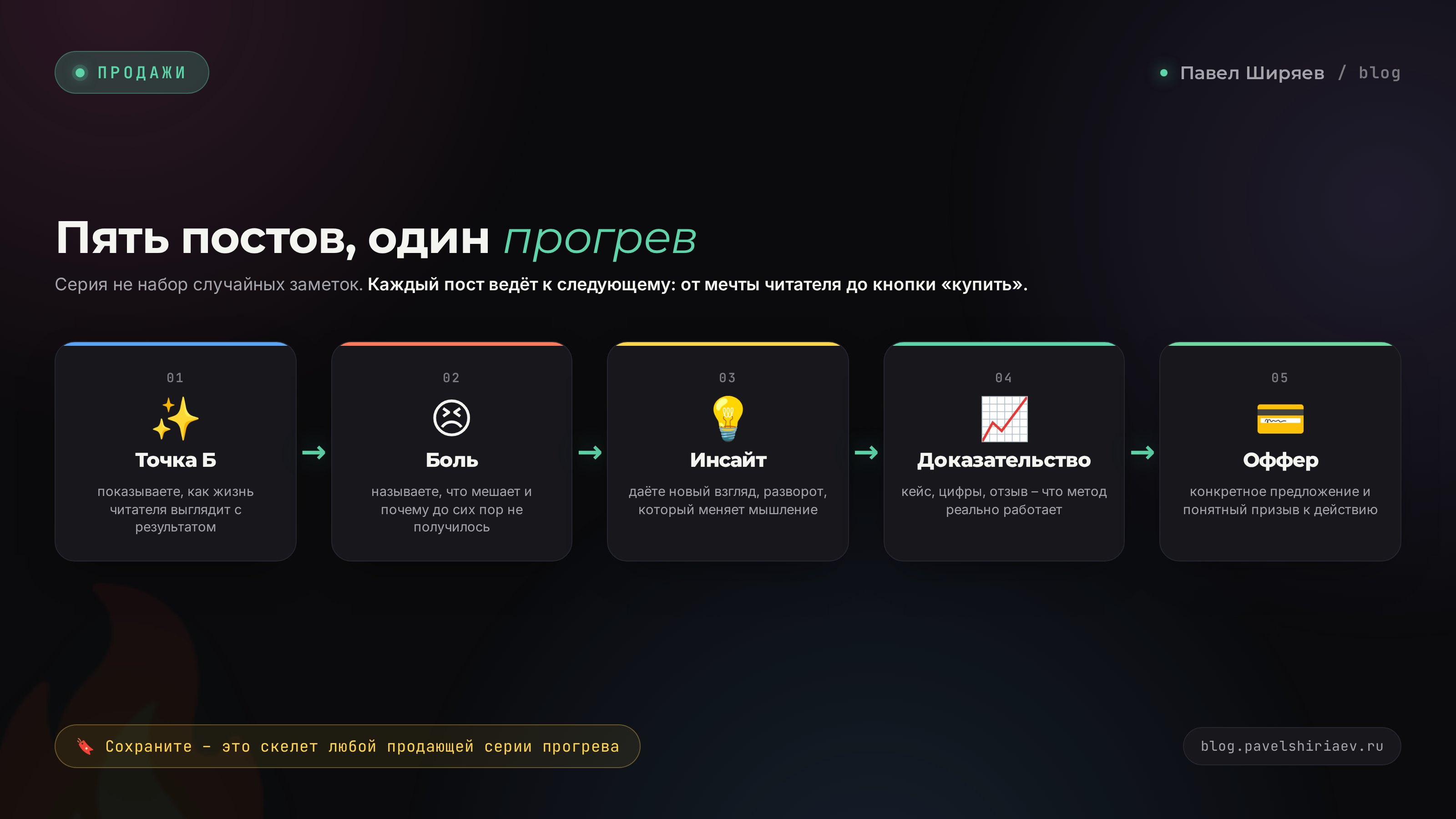 Пять постов прогрева: точка Б, точка А, инсайт, доказательство, оффер