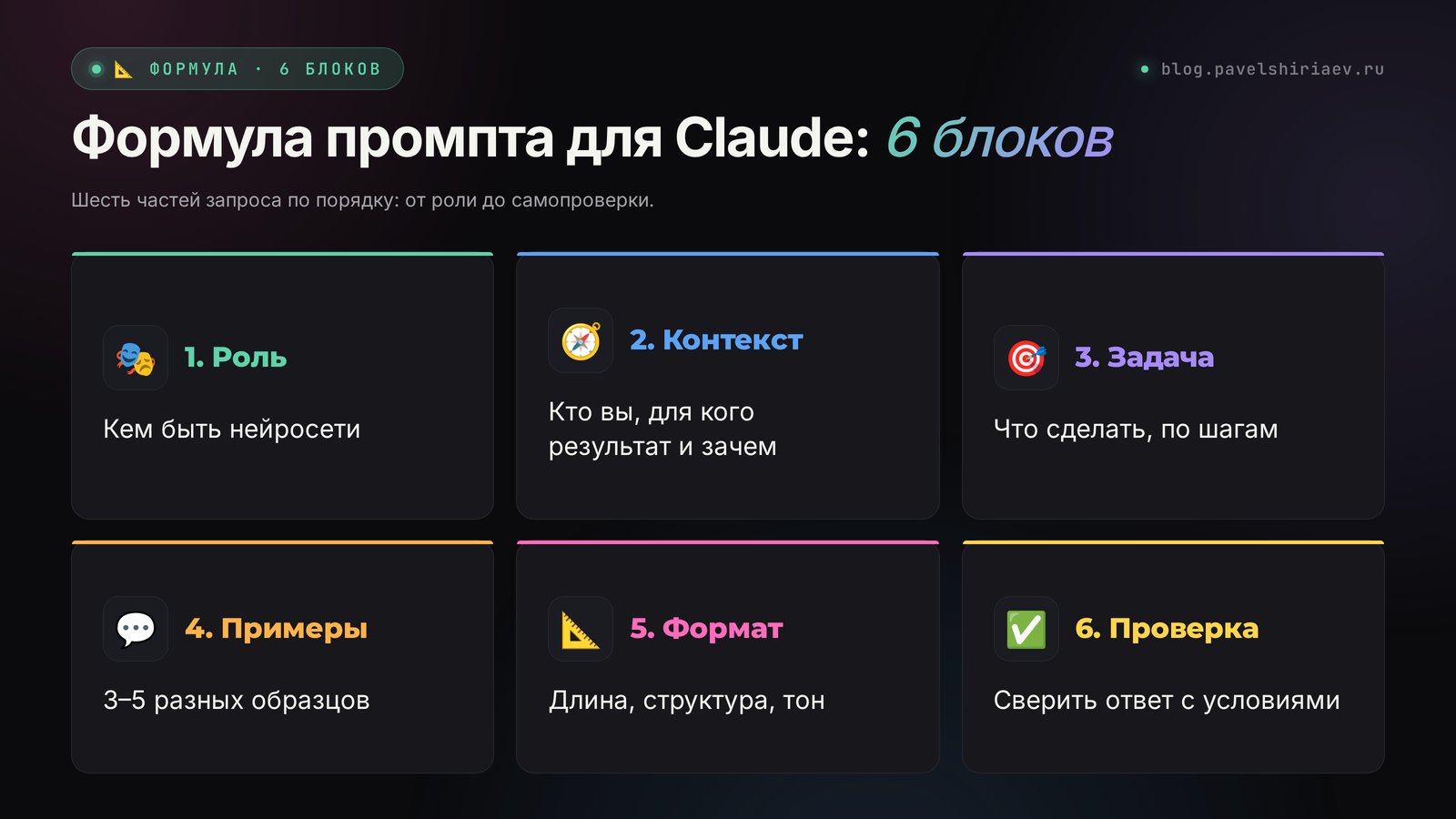 Формула промпта для Claude из 6 блоков: роль, контекст, задача, примеры, формат, проверка