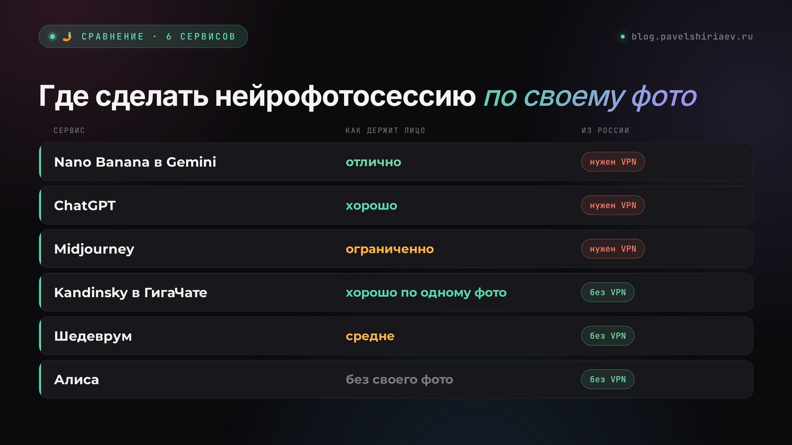 Где сделать нейрофотосессию по своему фото: Nano Banana в Gemini, ChatGPT, Midjourney, Kandinsky в ГигаЧате, Шедеврум и Алиса – как держат лицо и работают ли из России