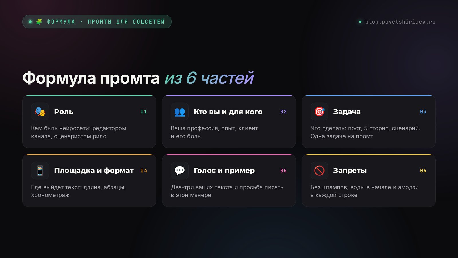 Формула промта для соцсетей из шести частей: роль, кто вы, задача, площадка и формат, голос, запреты