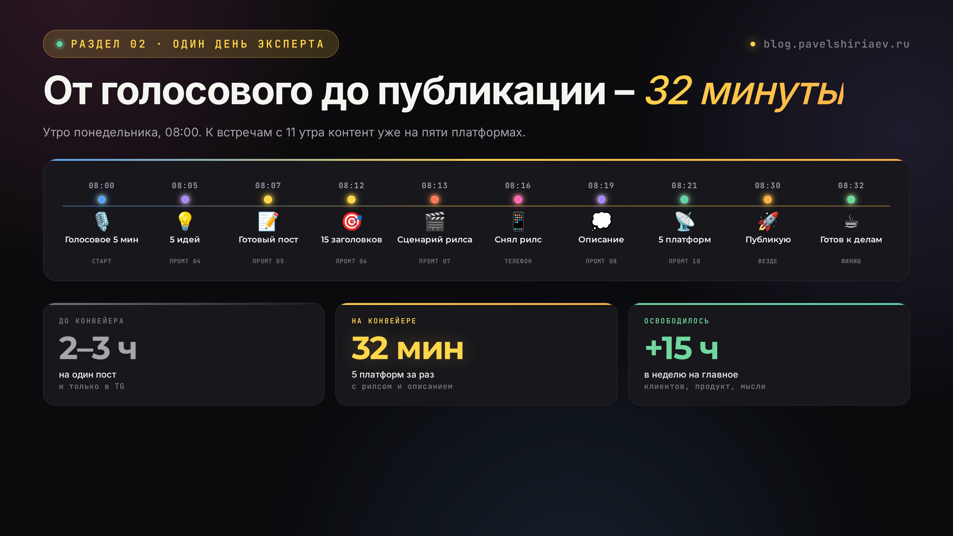 Один день эксперта на конвейере: 32 минуты от голосового до публикации на 5 платформах