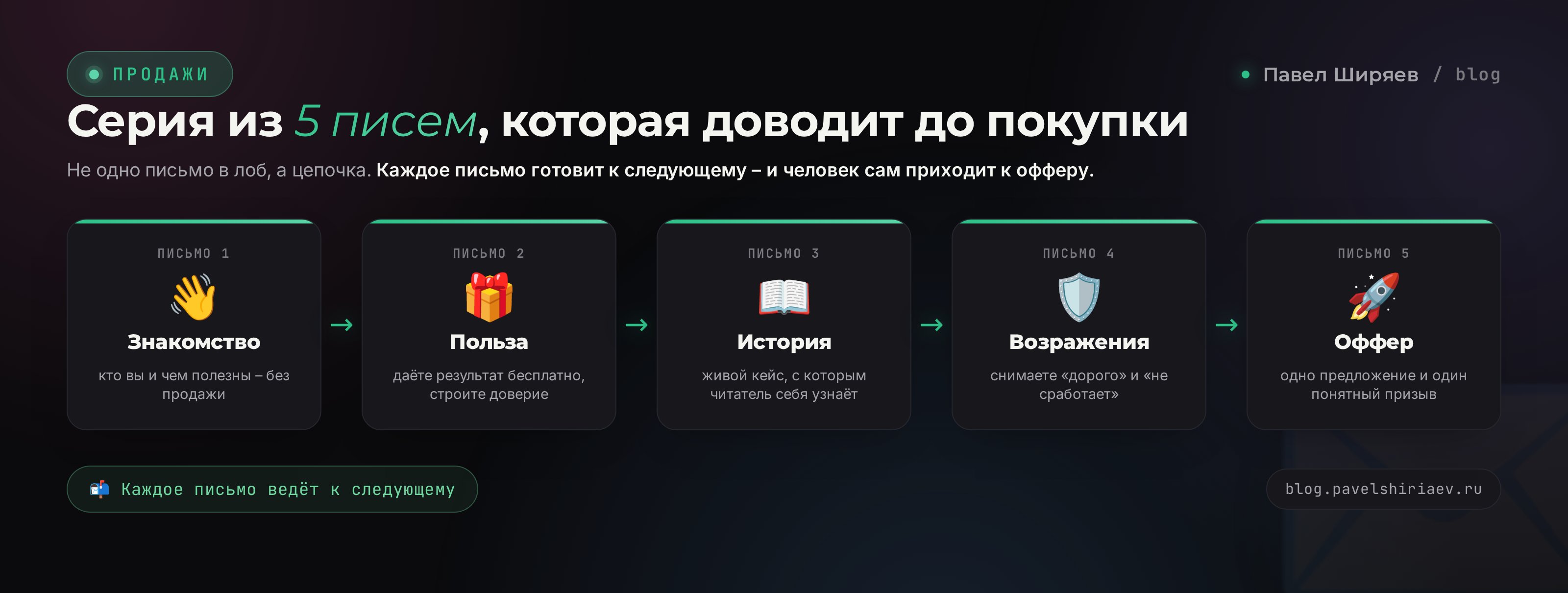 Серия из 5 писем рассылки: знакомство, польза, история, возражения, оффер