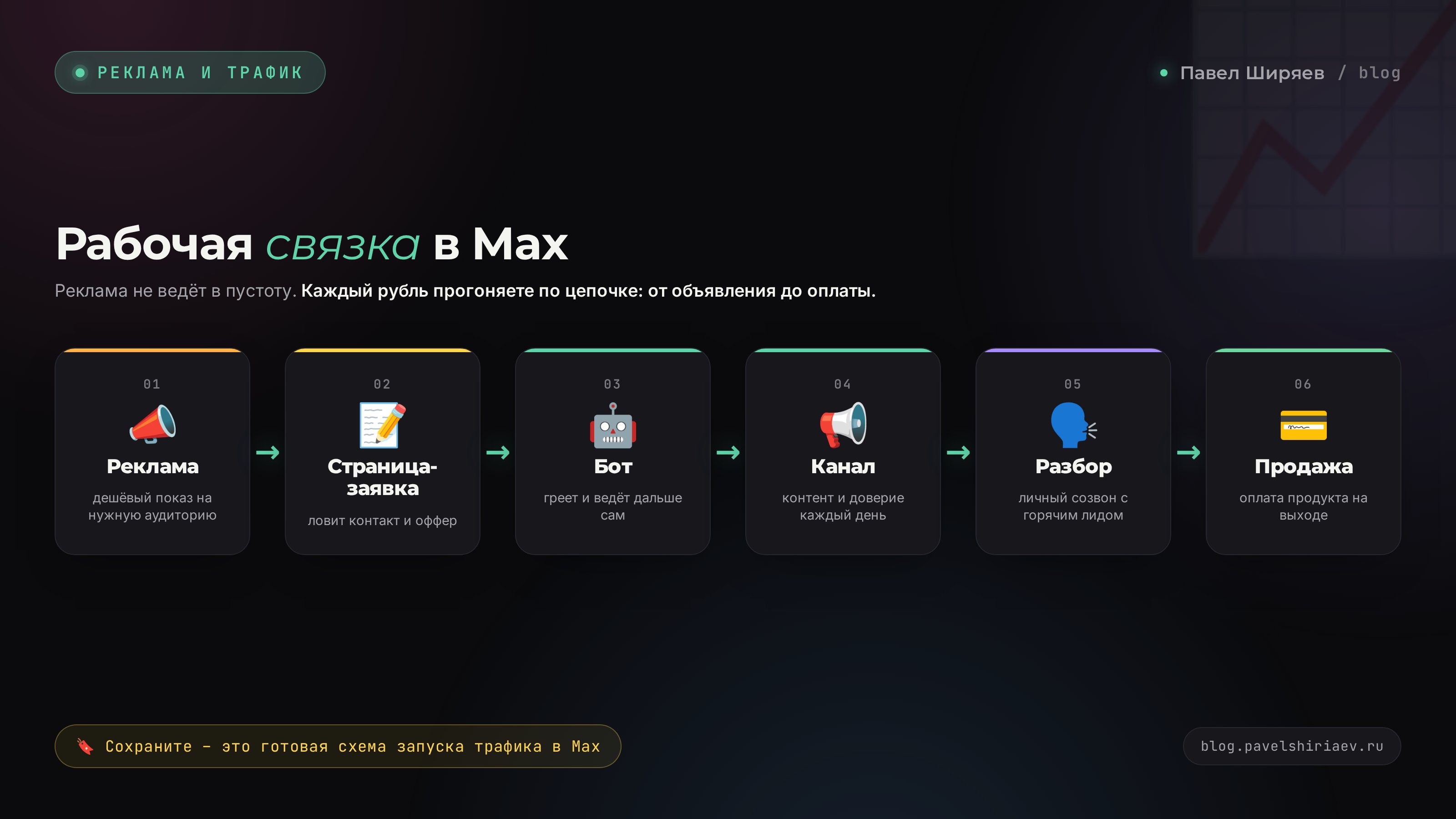 Связка привлечения в Max: реклама, страница-заявка, выбор мессенджера, бот, канал, разбор, продажа